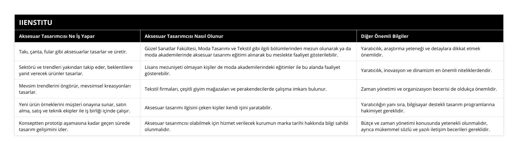 Takı, çanta, fular gibi aksesuarlar tasarlar ve üretir, Güzel Sanatlar Fakültesi, Moda Tasarımı ve Tekstil gibi ilgili bölümlerinden mezun olunarak ya da moda akademilerinde aksesuar tasarımı eğitimi alınarak bu meslekte faaliyet gösterilebilir, Yaratıcılık, araştırma yeteneği ve detaylara dikkat etmek önemlidir, Sektörü ve trendleri yakından takip eder, beklentilere yanıt verecek ürünler tasarlar, Lisans mezuniyeti olmayan kişiler de moda akademilerindeki eğitimler ile bu alanda faaliyet gösterebilir, Yaratıcılık, inovasyon ve dinamizm en önemli niteliklerdendir, Mevsim trendlerini öngörür, mevsimsel kreasyonları tasarlar, Tekstil firmaları, çeşitli giyim mağazaları ve perakendecilerde çalışma imkanı bulunur, Zaman yönetimi ve organizasyon becerisi de oldukça önemlidir, Yeni ürün örneklerini müşteri onayına sunar, satın alma, satış ve teknik ekipler ile iş birliği içinde çalışır, Aksesuar tasarımı ilgisini çeken kişiler kendi işini yaratabilir, Yaratıcılığın yanı sıra, bilgisayar destekli tasarım programlarına hakimiyet gereklidir, Konseptten prototip aşamasına kadar geçen sürede tasarım gelişimini izler, Aksesuar tasarımcısı olabilmek için hizmet verilecek kurumun marka tarihi hakkında bilgi sahibi olunmalıdır, Bütçe ve zaman yönetimi konusunda yetenekli olunmalıdır, ayrıca mükemmel sözlü ve yazılı iletişim becerileri gereklidir