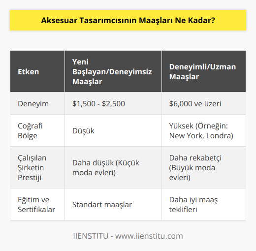 Aksesuar tasarımcısı, başta moda dünyası olmak üzere birçok sektörde önemli bir role sahip olan yaratıcı ve yetenekli profesyonellerdir. Mücevher, saat, ayakkabı, çanta, kemer ve daha pek çok ürünün tasarım süreçlerinden sorumlu olan aksesuar tasarımcılarının maaşları ise bir dizi etkene bağlı olarak değişebilmektedir.Öncelikle, aksesuar tasarımcısı maaşları üzerinde deneyim büyük bir rol oynamaktadır. Mesleğe yeni başlayan ve deneyimsiz bir tasarımcının maaşı, yıllarını bu sektöre vermiş ve kendini kanıtlamış bir tasarımcının maaşından daha düşük olacaktır. Yeni mezun ve deneyimsiz aksesuar tasarımcılarının maaşları genellikle 1500 ile 2500 dolar aralığında olurken; deneyimli ve sektörde üst düzey pozisyonlara sahip tasarımcılar, 6.000 dolar ve üzeri maaşlarla çalışabilirler.Coğrafi bölge ve yaşanılan ülke de aksesuar tasarımcısı maaşlarının önemli bir belirleyicisidir. Gelişmiş ülkelerde ve moda endüstrisinin daha ileri düzeyde olduğu merkezlerde (örneğin New York, Londra, Milano, Paris gibi şehirler) çalışan aksesuar tasarımcılarının maaşlarının daha yüksek olması muhtemeldir. Bununla birlikte, bu alanlarda yaşam maliyetlerinin daha yüksek olabileceği de göz önünde bulundurulmalıdır.Çalışılan şirketin büyüklüğü ve prestiji, aksesuar tasarımcılarının kazanabileceği maaşlar üzerinde de etkilidir. Küçük ve girişim düzeyindeki moda evlerinde çalışan düşük bütçeye sahip tasarımcılar daha düşük maaşlar alabilirken, büyük moda evlerinde (örneğin Dior, Chanel, Michael Kors gibi markalar) veya ünlü aksesuar üreticilerinde çalışan tasarımcılar daha rekabetçi maaşlar alabilir. Ayrıca, bu gibi büyük şirketlerde, başarılarla dolu kariyerler içerisinde maaş artışları ve promosyonlar da söz konusu olabilmektedir.Son olarak, aksesuar tasarımcılarının özgeçmişlerinde yer alan eğitim ve sertifikalar da maaşlarını belirleyen faktörler arasında yer alır. Bu alanda uzmanlık sağlayacak seçkin öğrenim gören ve sertifika programlarına katılan tasarımcılar, daha iyi maaş teklifleri alabilirler.Sonuç olarak, aksesuar tasarımcısı maaşları birçok faktöre bağlı olarak değişiklik gösterir. Deneyim, coğrafi konum, çalışılan şirket ve eğitim düzeyi gibi etkenler göz önünde bulundurularak alınan maaşlar değerlendirilebilir. Gerekli beceri ve yetenekleri kazanarak ve iş deneyimini artırarak, aksesuar tasarımcıları daha kazançlı iş fırsatları yakalayabilirler.