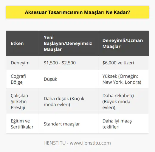 Aksesuar tasarımcısı, başta moda dünyası olmak üzere birçok sektörde önemli bir role sahip olan yaratıcı ve yetenekli profesyonellerdir. Mücevher, saat, ayakkabı, çanta, kemer ve daha pek çok ürünün tasarım süreçlerinden sorumlu olan aksesuar tasarımcılarının maaşları ise bir dizi etkene bağlı olarak değişebilmektedir.Öncelikle, aksesuar tasarımcısı maaşları üzerinde deneyim büyük bir rol oynamaktadır. Mesleğe yeni başlayan ve deneyimsiz bir tasarımcının maaşı, yıllarını bu sektöre vermiş ve kendini kanıtlamış bir tasarımcının maaşından daha düşük olacaktır. Yeni mezun ve deneyimsiz aksesuar tasarımcılarının maaşları genellikle 1500 ile 2500 dolar aralığında olurken; deneyimli ve sektörde üst düzey pozisyonlara sahip tasarımcılar, 6.000 dolar ve üzeri maaşlarla çalışabilirler.Coğrafi bölge ve yaşanılan ülke de aksesuar tasarımcısı maaşlarının önemli bir belirleyicisidir. Gelişmiş ülkelerde ve moda endüstrisinin daha ileri düzeyde olduğu merkezlerde (örneğin New York, Londra, Milano, Paris gibi şehirler) çalışan aksesuar tasarımcılarının maaşlarının daha yüksek olması muhtemeldir. Bununla birlikte, bu alanlarda yaşam maliyetlerinin daha yüksek olabileceği de göz önünde bulundurulmalıdır.Çalışılan şirketin büyüklüğü ve prestiji, aksesuar tasarımcılarının kazanabileceği maaşlar üzerinde de etkilidir. Küçük ve girişim düzeyindeki moda evlerinde çalışan düşük bütçeye sahip tasarımcılar daha düşük maaşlar alabilirken, büyük moda evlerinde (örneğin Dior, Chanel, Michael Kors gibi markalar) veya ünlü aksesuar üreticilerinde çalışan tasarımcılar daha rekabetçi maaşlar alabilir. Ayrıca, bu gibi büyük şirketlerde, başarılarla dolu kariyerler içerisinde maaş artışları ve promosyonlar da söz konusu olabilmektedir.Son olarak, aksesuar tasarımcılarının özgeçmişlerinde yer alan eğitim ve sertifikalar da maaşlarını belirleyen faktörler arasında yer alır. Bu alanda uzmanlık sağlayacak seçkin öğrenim gören ve sertifika programlarına katılan tasarımcılar, daha iyi maaş teklifleri alabilirler.Sonuç olarak, aksesuar tasarımcısı maaşları birçok faktöre bağlı olarak değişiklik gösterir. Deneyim, coğrafi konum, çalışılan şirket ve eğitim düzeyi gibi etkenler göz önünde bulundurularak alınan maaşlar değerlendirilebilir. Gerekli beceri ve yetenekleri kazanarak ve iş deneyimini artırarak, aksesuar tasarımcıları daha kazançlı iş fırsatları yakalayabilirler.