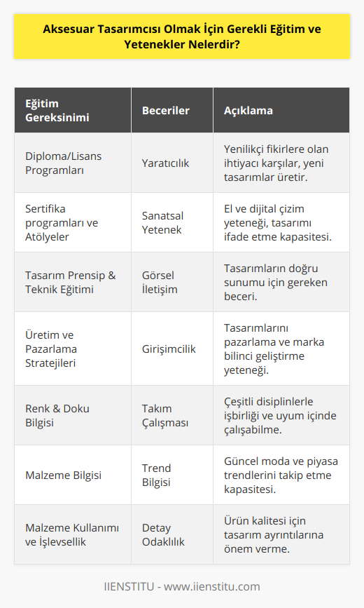 Aksesuar tasarımcısı olmak için öncelikle bir eğitim programına katılmak önemlidir. Bu programlar tekstil ve moda tasarımı, endüstriyel tasarım gibi bölümlerde sunulan diploma veya lisans programları olabileceği gibi, sertifika programları ve eğitim atölyeleri şeklinde de olabilir. Bu eğitimler süresince, tasarım prensipleri, çizim teknikleri, renk ve doku bilgisi, malzeme kullanımı, üretim yöntemleri ve pazarlama stratejileri gibi temel konulara hakim olunur. Eğitimin yanı sıra, yetenekli ve başarılı bir aksesuar tasarımcısı olmak için aşağıdaki becerilere de sahip olmak gerekir:1. Yaratıcılık: Aksesuar tasarımcıları, sürekli olarak yeni ve ilgi çekici tasarımlar üretmek için yaratıcı düşünce ve yenilikçi fikirlere ihtiyaç duyarlar.2. Sanatsal Yetenek: Çizim ve el becerisi, aksesuar tasarımında büyük öneme sahiptir. Tasarımcılar, el çizimi ve dijital çizim araçlarıyla doğru ve etkileyici görseller çıkarabilmeli ve tasarımlarını başarılı bir şekilde ifade edebilmelidir.3. Görsel İletişim: Aksesuar tasarımlarının müşterilere ve üreticilere doğru şekilde sunulması önemlidir. Bu nedenle, tasarımcılar iyi bir görsel iletişim becerisine sahip olmalıdır.4. Girişimcilik: Aksesuar tasarımcıları, tasarımlarını pazarlamak ve başarılı olmak için girişimci özelliklere sahip olmalıdır. Bağımsız tasarımcılar için marka bilinci, pazar analizi, iletişim ve müşteri ilişkileri gibi beceriler önemlidir.5. Takım Çalışması: Bir aksesuar tasarımcısı, çeşitli disiplinlerle işbirliği içinde çalışmalı ve takım çalışmasına yatkın olmalıdır. Üreticiler, mühendisler, pazarlamacılar ve satıcılarla uyum içinde çalışarak tasarımların başarılı bir şekilde gerçekleştirilmesi ve pazara sunulması sağlanmalıdır.6. Trend Bilgisi: Aksesuar tasarımcıları, güncel moda trendlerini ve piyasa beklentilerini takip ederek, popüler ve rağbet görecek tasarımlar üretebilmelidir.7. Detay Odaklılık: Ürün kalitesi, tasarımın detaylarında saklıdır. Tasarımcılar, işlevsellik ve estetiği dikkate alarak her ayrıntıya önem vermelidir.Sonuç olarak, aksesuar tasarımcısı olmak isteyen bireyler, alanla ilgili eğitim programlarından geçmeli ve bu süreçte gerekli becerileri kazanarak kendilerini sürekli geliştirmelidir. Aksesuar tasarımında başarı, yaratıcılık, teknik bilgi ve pazarlama stratejilerinin uyumlu bir şekilde kullanılmasıyla elde edilir.