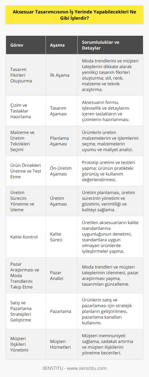 Aksesuar Tasarımcısının İş Yerinde Yapabilecekleri İşler1. Tasarım Fikirleri Oluşturma: Aksesuar tasarımcısı, moda trendlerini ve müşteri taleplerini göz önünde bulundurarak yaratıcı ve yenilikçi tasarım fikirleri oluşturmalıdır. Bu süreç, farklı stiller, renkler, malzemeler ve teknikler araştırarak başlar.2. Çizim ve Taslaklar Hazırlama: Aksesuar tasarımcısı, elde ettiği fikirleri gerçeğe dönüştürebilmek için taslaklar ve çizimler hazırlar. Bu süreçte, tasarımcı aksesuarın formunu, işlevselliğini ve detaylarını belirler.3. Malzeme ve Üretim Teknikleri Seçimi: Aksesuar tasarımcısı, ürünlerin üretiminde kullanılacak malzemeleri ve işlemleri seçer. Bu aşamada, tasarımcı malzemelerin uyumu, dayanıklılığı, kullanılabilirliği ve maliyetini değerlendirir.4. Ürün Örnekleri Üretme ve Test Etme: Aksesuar tasarımcısı, üretim sürecini başlatmadan önce ürün örneklerini üretir ve test eder. Bu süreç, ürünün gerçekte nasıl görüneceğini ve kullanılacağını değerlendirmeyi sağlar. Gerekli olan değişiklikler bu aşamada yapılır.5. Üretim Sürecini Yönetme ve İzleme: Aksesuar tasarımcısı, ürünlerin üretim sürecini planlar ve yönetir. Bu aşamada, tasarımcı üretim sürecinin verimli ve kaliteli olmasını sağlamak için üretime ve iş gücüne müdahale edebilir.6. Kalite Kontrol: Aksesuar tasarımcısı, üretilen aksesuarların kalite standartlarına uygun olduğundan emin olmalıdır. Kalite kontrol süreci, ürünlerin hedeflenen standartlara uygun olup olmadığını değerlendirmeyi ve gerektiğinde iyileştirmeler yapmayı içerir.7. Pazar Araştırması ve Moda Trendlerini Takip Etme: Aksesuar tasarımcısı, moda trendlerini ve müşteri taleplerini yakından takip etmeli ve pazar araştırmaları yaparak mevcut tasarımlarını güncel tutmalıdır.8. Satış ve Pazarlama Stratejileri Geliştirme: Aksesuar tasarımcısı, ürünlerinin satışı ve pazarlaması için stratejiler geliştirmelidir. Bu süreçte, tasarımcı çeşitli pazarlama kanalları kullanarak ürünlerini tanıtmak ve müşteri kitlesini expande etmek için çalışır.9. Müşteri İlişkileri Yönetimi: Aksesuar tasarımcısı, müşteri memnuniyetini sağlamak ve müşteri sadakatini artırmak için müşteri ilişkileri yönetimi konusunda da becerilere sahip olmalıdır.Sonuç olarak, aksesuar tasarımcısı iş yerinde çeşitli görevler ve sorumluluklar üstlenir. Bu rollerin başarılı bir şekilde yerine getirilmesi, ürünlerin kalitesini, müşteri memnuniyetini ve satışlarını artıracaktır.
