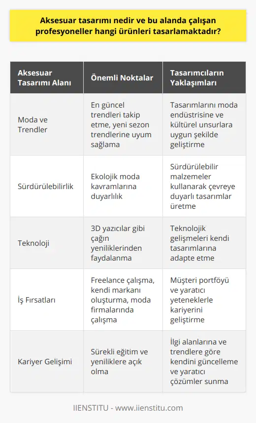 Aksesuar Tasarımı ve Moda TrendleriAksesuar tasarımcıları, moda dünyasıyla iç içe olup en güncel trendleri ve yenilikleri takip etmelidirler. Yeni sezon trendlerini dikkate alarak tasarımlarını geliştiren tasarımcılar, sektörde büyük başarı yakalayabilirler. Öte yandan aksesuar tasarımı, sadece moda endüstrisiyle sınırlı kalmayıp kültür ve tarihin de önemli unsurlarıdır. Bu nedenle, tasarımcılar farklı kültürlerin aksesuar geleneğini araştırmalı ve kendi tasarımlarına yansıtmalıdır.Aksesuar Tasarımı ve SürdürülebilirlikSon yıllarda, sürdürülebilir ve ekolojik moda kavramları giderek daha popüler hale gelmiştir. Aksesuar tasarımcıları da bu trendin farkında olmalı ve sürdürülebilir malzemeler kullanarak çevreye duyarlı tasarımlar üretmelidir. Geri dönüştürülebilir, doğal ve yenilenebilir materyallerle çalışarak, sektördeki lider markalarla işbirliği içinde olabilirler.Aksesuar Tasarımı ve TeknolojiTeknoloji, moda ve aksesuar tasarımı dünyasında da büyük bir değişim yaratmıştır. Güncel teknolojik gelişmeleri takip eden ve bu teknolojileri kendi tasarımlarına adapte eden aksesuar tasarımcıları, işlerinde başarıyı yakalayabilirler. Özellikle 3D yazıcılara gibi çağın yeniliklerini kullanarak, aksesuar modellerini daha hızlı ve maliyet etkin bir şekilde üretmek mümkün hale gelmiştir.Aksesuar Tasarımı ve İş FırsatlarıAksesuar tasarımı, gereken becerilere sahip olanlar için büyük iş fırsatları sunar. Freelance olarak çalışabilir, kendi markanızı oluşturabilir veya moda endüstrisinin önde gelen firmalarında istihdam edilebilirsiniz. İyi bir müşteri portföyü ve yaratıcı yeteneklerle birleştiğinde, aksesuar tasarımcısı olarak kariyerinizde yükselebilir ve başarılı olabilirsiniz.Sonuç olarak, aksesuar tasarımı yaratıcı yeteneklerinizi ortaya çıkaran ve sürdürülebilir değerlerle iç içe olan bir sektördür. Bu alanda başarıya ulaşmak için sürekli kendinizi geliştirerek eğitim almalı, yeniliklere açık olmalı ve sektördeki en son trendleri takip etmelisiniz. Aksesuar tasarımcısı olarak, kişisel markanızı yaratmanız ve bu alanda ilerlemeniz, başarılarınızla doğrudan ilişkilidir.