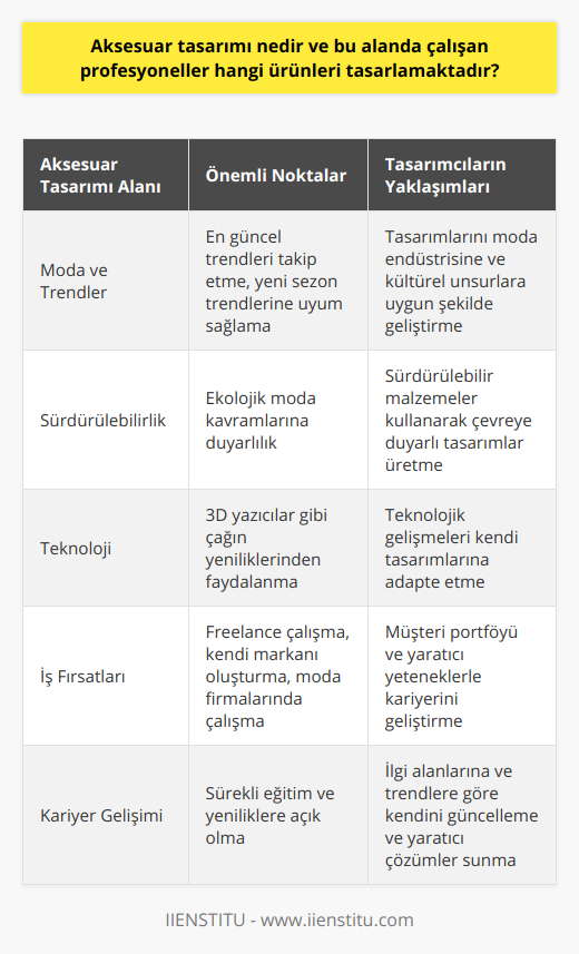 Aksesuar Tasarımı ve Moda TrendleriAksesuar tasarımcıları, moda dünyasıyla iç içe olup en güncel trendleri ve yenilikleri takip etmelidirler. Yeni sezon trendlerini dikkate alarak tasarımlarını geliştiren tasarımcılar, sektörde büyük başarı yakalayabilirler. Öte yandan aksesuar tasarımı, sadece moda endüstrisiyle sınırlı kalmayıp kültür ve tarihin de önemli unsurlarıdır. Bu nedenle, tasarımcılar farklı kültürlerin aksesuar geleneğini araştırmalı ve kendi tasarımlarına yansıtmalıdır.Aksesuar Tasarımı ve SürdürülebilirlikSon yıllarda, sürdürülebilir ve ekolojik moda kavramları giderek daha popüler hale gelmiştir. Aksesuar tasarımcıları da bu trendin farkında olmalı ve sürdürülebilir malzemeler kullanarak çevreye duyarlı tasarımlar üretmelidir. Geri dönüştürülebilir, doğal ve yenilenebilir materyallerle çalışarak, sektördeki lider markalarla işbirliği içinde olabilirler.Aksesuar Tasarımı ve TeknolojiTeknoloji, moda ve aksesuar tasarımı dünyasında da büyük bir değişim yaratmıştır. Güncel teknolojik gelişmeleri takip eden ve bu teknolojileri kendi tasarımlarına adapte eden aksesuar tasarımcıları, işlerinde başarıyı yakalayabilirler. Özellikle 3D yazıcılara gibi çağın yeniliklerini kullanarak, aksesuar modellerini daha hızlı ve maliyet etkin bir şekilde üretmek mümkün hale gelmiştir.Aksesuar Tasarımı ve İş FırsatlarıAksesuar tasarımı, gereken becerilere sahip olanlar için büyük iş fırsatları sunar. Freelance olarak çalışabilir, kendi markanızı oluşturabilir veya moda endüstrisinin önde gelen firmalarında istihdam edilebilirsiniz. İyi bir müşteri portföyü ve yaratıcı yeteneklerle birleştiğinde, aksesuar tasarımcısı olarak kariyerinizde yükselebilir ve başarılı olabilirsiniz.Sonuç olarak, aksesuar tasarımı yaratıcı yeteneklerinizi ortaya çıkaran ve sürdürülebilir değerlerle iç içe olan bir sektördür. Bu alanda başarıya ulaşmak için sürekli kendinizi geliştirerek eğitim almalı, yeniliklere açık olmalı ve sektördeki en son trendleri takip etmelisiniz. Aksesuar tasarımcısı olarak, kişisel markanızı yaratmanız ve bu alanda ilerlemeniz, başarılarınızla doğrudan ilişkilidir.