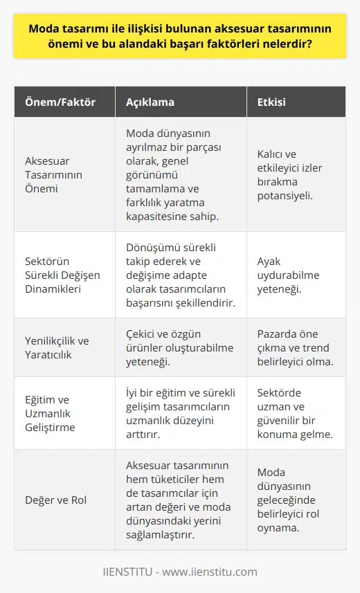Sonuç olarak, aksesuar tasarımı moda dünyasının önemli bir parçasıdır ve tasarımcılarının başarısı sektörün sürekli değişen dinamiklerine ayak uydurabilme ve yenilikçi, yaratıcı ürünler sunabilme yeteneklerine bağlıdır. İyi eğitim ve alandaki uzmanlığı geliştirerek, aksesuar tasarımcıları moda sektöründe kalıcı ve etkileyici izler bırakabilirler. Bu şekilde, aksesuar tasarımı hem tasarımcılar hem de tüketiciler için oldukça değerli bir alan haline gelir ve moda dünyasının geleceğinde önemli bir rol oynar.