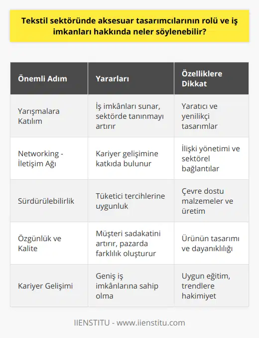 Aksesuar Tasarımı Yarışmaları ve NetworkingAksesuar tasarımı alanında başarılı olmak isteyenler için sektöre adım atmanın önemli yollarından biri de yerel ve uluslararası tasarım yarışmalarına katılmaktır. Bu tür yarışmalar genellikle moda ve tekstil sektörü devlerinin düzenlediği etkinliklerdir ve kazanan tasarımcılara iş imkanları sunarak sektörde adlarını duyurmalarına yardımcı olurlar. Ayrıca iş dünyası için yararlı olan networking yani iletişim ağı kurma da, aksesuar tasarımcılarının kariyerlerini geliştirmeleri açısından büyük önem taşımaktadır. Sürdürülebilirlik ve Çevre Dostu TasarımlarGünümüzde aksesuar tasarımcılarının dikkate alması gereken önemli bir konu da sürdürülebilirlik ve çevre dostu tasarımlardır. Giderek artan çevre bilinci sayesinde, tüketicilerin tercih ettiği tekstil ve aksesuar ürünlerinin çevreye zarar vermeyen materyaller ve üretim yöntemleri kullanılarak üretiliyor olması önemlidir. Bu nedenle aksesuar tasarımcılarının sürdürülebilir ve çevre dostu malzemeler konusunda bilgi sahibi olmaları ve tasarımlarında bu konulara önem vermeleri gerekmektedir. Özgün ve Kaliteli ÜrünlerAksesuar tasarımcıları için başarıya ulaşmada en önemli unsurlardan biri de özgün ve kaliteli ürünler tasarlamaktır. Kişilerin giyim tarzlarını yansıtan ve onlara farklılık kazandıran, aynı zamanda dayanıklı ve kullanışlı aksesuarlar tasarlayarak müşteri kitlesi oluşturmak önemlidir. Bu sayede, tasarımcıların kendi tarzlarını belirleyerek sektörde tanınmaları ve başarıya ulaşmaları daha kolay olacaktır. Sonuç olarak, aksesuar tasarımcılığı, kişinin yaratıcılığını ve estetik anlayışını kullanabileceği ve sektör trendlerini takip ederek yenilikçi tasarımlar yapabileceği bir meslek olarak görülebilir. Yapılacak doğru eğitim ve çalışmalarla, aksesuar tasarımcılığı alanında başarıya ulaşmak ve geniş iş imkanlarına sahip olmak mümkündür.