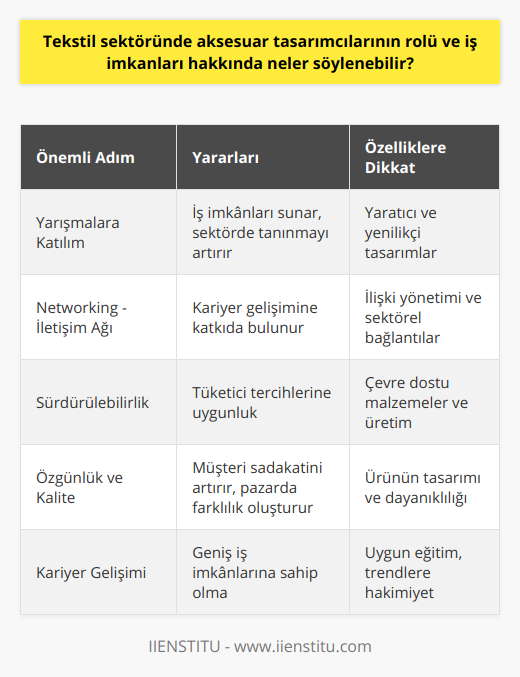 Aksesuar Tasarımı Yarışmaları ve NetworkingAksesuar tasarımı alanında başarılı olmak isteyenler için sektöre adım atmanın önemli yollarından biri de yerel ve uluslararası tasarım yarışmalarına katılmaktır. Bu tür yarışmalar genellikle moda ve tekstil sektörü devlerinin düzenlediği etkinliklerdir ve kazanan tasarımcılara iş imkanları sunarak sektörde adlarını duyurmalarına yardımcı olurlar. Ayrıca iş dünyası için yararlı olan networking yani iletişim ağı kurma da, aksesuar tasarımcılarının kariyerlerini geliştirmeleri açısından büyük önem taşımaktadır. Sürdürülebilirlik ve Çevre Dostu TasarımlarGünümüzde aksesuar tasarımcılarının dikkate alması gereken önemli bir konu da sürdürülebilirlik ve çevre dostu tasarımlardır. Giderek artan çevre bilinci sayesinde, tüketicilerin tercih ettiği tekstil ve aksesuar ürünlerinin çevreye zarar vermeyen materyaller ve üretim yöntemleri kullanılarak üretiliyor olması önemlidir. Bu nedenle aksesuar tasarımcılarının sürdürülebilir ve çevre dostu malzemeler konusunda bilgi sahibi olmaları ve tasarımlarında bu konulara önem vermeleri gerekmektedir. Özgün ve Kaliteli ÜrünlerAksesuar tasarımcıları için başarıya ulaşmada en önemli unsurlardan biri de özgün ve kaliteli ürünler tasarlamaktır. Kişilerin giyim tarzlarını yansıtan ve onlara farklılık kazandıran, aynı zamanda dayanıklı ve kullanışlı aksesuarlar tasarlayarak müşteri kitlesi oluşturmak önemlidir. Bu sayede, tasarımcıların kendi tarzlarını belirleyerek sektörde tanınmaları ve başarıya ulaşmaları daha kolay olacaktır. Sonuç olarak, aksesuar tasarımcılığı, kişinin yaratıcılığını ve estetik anlayışını kullanabileceği ve sektör trendlerini takip ederek yenilikçi tasarımlar yapabileceği bir meslek olarak görülebilir. Yapılacak doğru eğitim ve çalışmalarla, aksesuar tasarımcılığı alanında başarıya ulaşmak ve geniş iş imkanlarına sahip olmak mümkündür.
