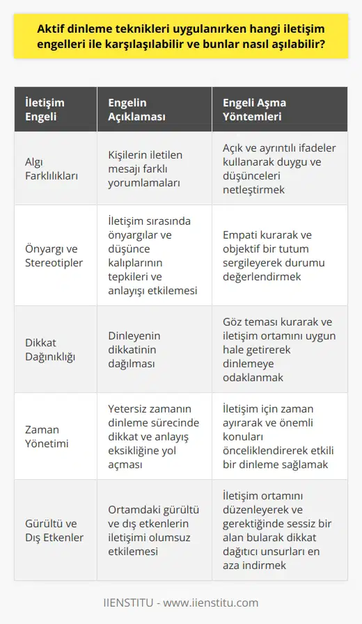 Tekniklerinde Karşılaşılan İletişim Engelleri , etkili iletişimin en önemli unsurlarından biridir. Ancak, bu süreçte birtakım engellerle karşılaşılabilmektedir. İşte bu engeller ve aşma yöntemleri: Algı Farklılıkları: Algı farklılıkları, kişilerin iletilen mesajı farklı yorumlamalarından kaynaklanır. Algı farklılıklarını aşmak için açık ve ayrıntılı ifadeler kullanarak duygu ve düşünceleri netleştirmek önemlidir. Önyargı ve Stereotipler: İletişim sırasında önyargılar ve düşüneni kalıpları, karşımızdaki kişiye göre tepkilerimizi ve anlayışımızı etkileyebilir. Önyargıları gidermek için empati kurarak ve objektif bir tutum sergileyerek durumu değerlendirmek faydalıdır. Dikkat Dağınıklığı: Dinleyenin dikkatinin dağılması, den biridir. Dikkati toplamak için göz teması kurarak ve iletişim ortamını uygun hale getirerek dinlemeye odaklanılması önemlidir. Zaman Yönetimi: Yetersiz zaman, dinleme sürecinde dikkat ve anlayış eksikliğine yol açabilir. İletişim için zaman ayırarak ve önemli konuları önceliklendirerek etkili bir dinleme sağlanabilir. Özetle, aktif ni uygularken karşılaşılan algı farklılıkları, önyargı ve stereotipler, dikkat dağınıklığı ve zaman yönetimi olarak sıralanabilir. Bu engellerin aşılmasında, açık ve anlaşılır iletişim kurarak, empati yaparak, dikkati toplayarak ve etkili zaman yönetimi sağlayarak olumlu sonuçlar alınabilir.