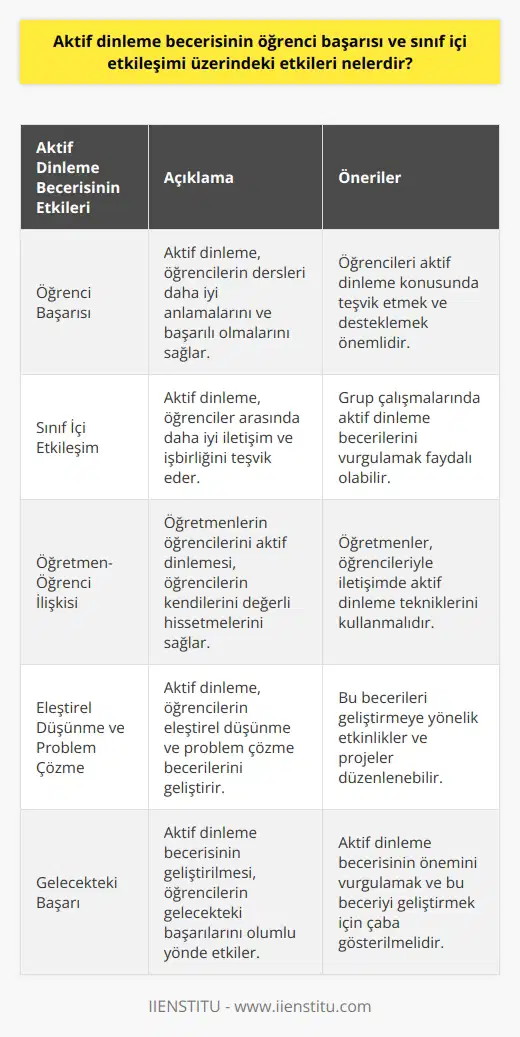 Aktif Dinleme Becerisinin Öğrenci Başarısına Etkileri Aktif dinleme becerisi, öğrenci başarısı üzerinde önemli bir etkiye sahiptir. Öğrencilerin derslerde aktif bir şekilde dinlemeleri, konuları daha iyi anlamalarını sağlar ve bu doğrultuda başarılı olmalarını destekler. Ayrıca, aktif dinleme sayesinde öğrenciler, öğrenme süreçlerini daha etkili bir şekilde yönlendirebilir ve zamanlarını daha verimli kullanabilirler. Sınıf İçi Etkileşimdeki Rolü Sınıf içi etkileşimde de aktif dinleme becerisinin önemli bir yeri bulunmaktadır. Dinleyen öğrenciler, sınıf arkadaşlarıyla daha iyi iletişim kurar ve grup çalışmalarında daha başarılı olurlar. Aktif dinleme, başkalarının fikirlerine saygı göstermeyi ve fikir alışverişi yapmayı teşvik eder. Bu durum sınıf ortamını daha verimli ve işbirlikçi hale getirir. Öğretmen-Öğrenci İlişkisine Katkısı Öğretmenler için de aktif dinleme becerisi önemlidir. Öğretmenlerin öğrencilerini aktif olarak dinlemesi, öğrencilere değer verildiğini hissettirir ve öğrenme motivasyonunu artırır. Bu sayede, öğrenci-öğretmen ilişkisi daha sağlam temellere dayanır ve eğitim süreçleri daha başarılı olur. Aktif Dinleme Becerisinin Geliştirilmesi Öğrenci başarısı ve sınıf içi etkileşimi üzerindeki etkiler göz önünde bulundurulduğunda, aktif dinleme becerilerinin geliştirilmesine önem verilmelidir. Bu amaçla, öğretmenler ve veliler, öğrencilere aktif ni anlatmalı ve onları bu konuda cesaretlendirmelidir. Öğrencilerin eleştirel ve problem çözme becerilerini geliştirerek aktif dinleme alışkanlıklarını desteklemek de önemlidir. Sonuç olarak, aktif dinleme becerisinin öğrenci başarısı ve sınıf içi etkileşimi üzerindeki etkileri göz ardı edilmemelidir. Gelişmiş bu beceri, hem öğrencilerin başarılı olmasını sağlar, hem de sınıf ortamının işbirliğini artırır. Aktif dinleme becerisinin geliştirilmesine yapılan yatırım, gelecekte öğrencilerin başarılarını ve eğitim süreçlerini önemli ölçüde etkileyebilir.