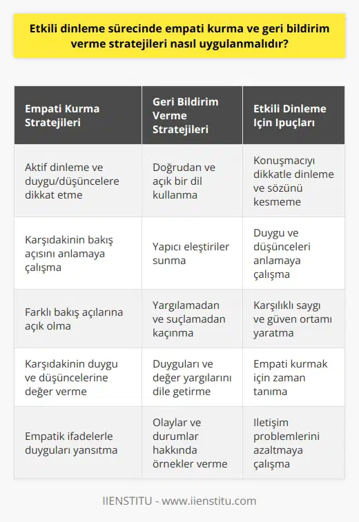 Etkili Dinleme Sürecine Empati Kurarak Yaklaşım Etkili dinleme sürecinde empati kurma ve geri bildirim verme stratejileri, iletişimin başarısı açısından büyük önem taşır. Empati, bir başkasının hissettiği duyguları anlamaya ve onun bakış açısını kavramaya çalışma yeteneğidir. Empatik dinleme esnasında dinleyici, konuşanın yaşadığı duyguları ve düşünceleri anlamaya çalışır. Bu sayede, karşılıklı saygı ve güven ortamının sağlanması daha kolay olur. Empatiyi Etkili Şekilde Uygulamak Empati kurmak için aktif olarak karşımızdakini dinlemeli, duygu ve düşüncelerini yansıtan sözcük seçimlerine dikkat etmeliyiz. Konuşmayı sürekli kesmemeye özen göstermeli ve karşımızdakinin empatik bir şekilde ifade ettiğimiz duyguları ve düşünceleri anlaması için zaman tanımalıyız. Ayrıca, farklı bakış açılarına açık olmak ve karşımızdakinin duygu ve düşüncelerine değer vermek, empati sürecinde önemli faktörlerdendir. Geri Bildirim Vermenin Önemi Geri bildirim verme, iletişimde fikirlerin doğru ve eksiksiz olarak aktarılmasını sağlar. Bu süreçte, dinleyicinin, konuşmacının fikir ve düşüncelerini değerlendirerek, ona doğru ve kesin olmayan durumlar hakkında bilgi vermesi beklenir. Başarılı bir geri bildirim süreci, iki tarafın karşılıklı olarak fikirlerini paylaşabilmesi ve anlayışlarını geliştirebilmesi için önemlidir. Geri Bildirim İçin İpuçları Geri bildirim verirken doğrudan ve açık bir dil kullanılmalı, eleştiriler yapıcı olmalıdır. Yargılamadan ve suçlamadan uzak durarak, duyguların ve değer yargılarının dile getirilmesine özen gösterilmelidir. Ayrıca, olaylar ve durumlar hakkında örnekler vererek, geri bildirimlerin daha anlaşılır ve etkili olması sağlanmalıdır. Sonuç olarak, etkili dinleme sürecinde empati kurma ve geri bildirim verme stratejileri, karşılıklı anlayış ve iletişimin başarısının artırılması için atılması gereken önemli adımlardır. Bu becerilerin geliştirilmesi ile iletişim problemleri azaltılabilir ve daha yapıcı ilişkiler kurulabilir.