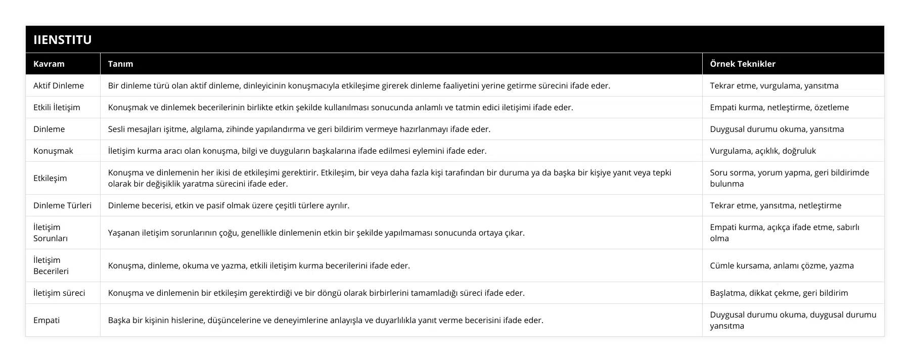 Aktif Dinleme, Bir dinleme türü olan aktif dinleme, dinleyicinin konuşmacıyla etkileşime girerek dinleme faaliyetini yerine getirme sürecini ifade eder, Tekrar etme, vurgulama, yansıtma, Etkili İletişim, Konuşmak ve dinlemek becerilerinin birlikte etkin şekilde kullanılması sonucunda anlamlı ve tatmin edici iletişimi ifade eder, Empati kurma, netleştirme, özetleme, Dinleme, Sesli mesajları işitme, algılama, zihinde yapılandırma ve geri bildirim vermeye hazırlanmayı ifade eder, Duygusal durumu okuma, yansıtma, Konuşmak, İletişim kurma aracı olan konuşma, bilgi ve duyguların başkalarına ifade edilmesi eylemini ifade eder, Vurgulama, açıklık, doğruluk, Etkileşim, Konuşma ve dinlemenin her ikisi de etkileşimi gerektirir Etkileşim, bir veya daha fazla kişi tarafından bir duruma ya da başka bir kişiye yanıt veya tepki olarak bir değişiklik yaratma sürecini ifade eder, Soru sorma, yorum yapma, geri bildirimde bulunma, Dinleme Türleri, Dinleme becerisi, etkin ve pasif olmak üzere çeşitli türlere ayrılır, Tekrar etme, yansıtma, netleştirme, İletişim Sorunları, Yaşanan iletişim sorunlarının çoğu, genellikle dinlemenin etkin bir şekilde yapılmaması sonucunda ortaya çıkar, Empati kurma, açıkça ifade etme, sabırlı olma, İletişim Becerileri, Konuşma, dinleme, okuma ve yazma, etkili iletişim kurma becerilerini ifade eder, Cümle kursama, anlamı çözme, yazma, İletişim süreci, Konuşma ve dinlemenin bir etkileşim gerektirdiği ve bir döngü olarak birbirlerini tamamladığı süreci ifade eder, Başlatma, dikkat çekme, geri bildirim, Empati, Başka bir kişinin hislerine, düşüncelerine ve deneyimlerine anlayışla ve duyarlılıkla yanıt verme becerisini ifade eder, Duygusal durumu okuma, duygusal durumu yansıtma
