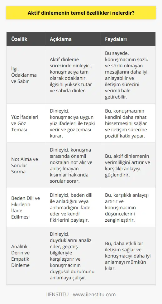 Aktif Dinlemenin Temel Özellikleri Etkin iletişim kurma becerisinin iki önemli bileşeni vardır: konuşmak ve dinlemek. Hayatımızın her alanında bu iki beceriyi bir arada kullanarak etkili iletişim sağlarız. Aktif dinleme, dinleme becerisinin daha ileri düzeyde rol oynadığı iletişim sürecidir ve temel özelliklerine değinelim. İlgi, Odaklanma ve Sabır Aktif dinleme sürecinde öncelikle ilgili, odaklanmış ve sabırlı olmak esastır. Bu sayede hem söylenenleri hem de satır aralarındakileri anlamaya yönelik bilinçli bir çaba harcanır. Yüz İfadeleri ve Göz Teması Konuşmacıya yüz ifadeleri ile yanıt vererek ve göz teması kurarak iletişim sürecine aktif katılım sağlanır. Bu, iletişim sürecine pozitif katkı yapar ve konuşmacının da kendini daha rahat hissetmesini sağlar. Not Alma ve Sorular Sorma Dinleyici olarak not alarak, aktif dinlemenin verimliliğini artırabiliriz. Ayrıca, anlaşılamayan noktaları ve kafamızdaki soru işaretlerini konuşmacıya yönelterek etkileşimi güçlendirmiş oluruz. Beden Dili ve Fikirlerin İfade Edilmesi Anladığımızı ve anlamadığımızı beden dilimiz ile ifade ederek karşılıklı anlayışı artırırız. Fikirlerimizi açıklar, yorumlarda bulunarak konuşmacının düşünce ve fikirlerini zenginleştirebiliriz. Analitik, Derin ve Empatik Dinleme Aktif dinleme sürecinde analitik, derin ve empatik dinleme yaparak daha etkili iletişim sağlarız. Duyduklarımıza analiz eder, kendi geçmiş bilgileri ile karşılaştırarak anlatılanları değerlendiririz. Ayrıca, konuşmacının duygusal durumunu okuyarak onları anlamaya çalışarak empatik dinleme gerçekleştiririz. Sonuç olarak, aktif dinlemenin temel özellikleri arasında ilgi, odaklanma, sabır, yüz ifadeleri, göz teması, not alma, sorular sorma, beden dili, fikirlerin ifade edilmesi, analitik, derin ve empatik dinleme bulunmaktadır. Bu özellikleri kullanarak etkili iletişim sürecinde daha etkin ve verimli bir rol üstlenebiliriz.