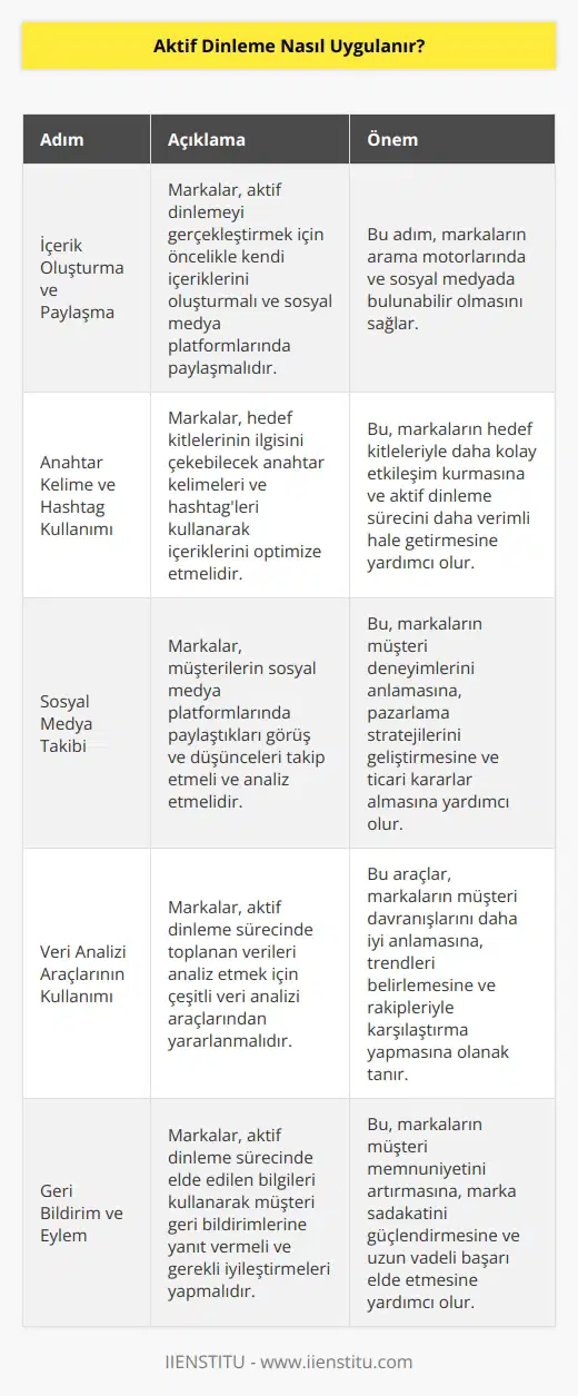 Aktif dinleme, bir marka veya ürün hakkında gerçek zamanlı bilgiler toplamak ve anlamak için kullanılan bir yaklaşımdır. Aktif dinleme, insanların sosyal medya, bloglar, forumlar, haber siteleri ve diğer ortamlar üzerinden paylaştıkları görüş ve düşünceleri takip etmek için kullanılır. Bu etkinlik, bir marka veya ürünün algısının nasıl oluştuğunu ve değiştiğini anlamak için önemlidir. Aktif dinleme, bir marka veya ürünün , pazarlama ve nin düzenlenmesi ve geliştirilmesinde önemli rol oynar. Aktif dinlemeyi gerçekleştirmek için, markalar ilk olarak kendi içeriklerini oluşturmalı ve paylaşmalıdır. Anahtar kelimeleri ve hashtagleri kullanarak arama motorlarında ve sosyal medya platformlarında bulunabilir olmak önemlidir. Markalar, kullanıcıların neyi tartıştıklarını ve ürün veya hizmetleri hakkında nasıl düşündüklerini öğrenmek için çeşitli kullanabilir. Aktif dinlemeyi gerçekleştirmek, markaların önemli müşteri deneyimleri, pazarlama stratejileri ve diğer ticari kararlar almalarına yardımcı olur.