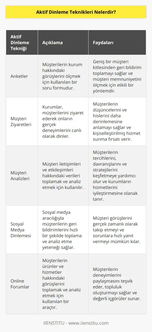 Aktif , kurumların müşteri deneyimini ölçmek için kullanılan araçlardır. Bunlar, müşteri geri bildirimlerini toplamak, müşteri memnuniyetini takip etmek ve müşteri iletişimini geliştirmek için kullanılan araçlardır. Aktif arasında şunlar yer alır: 1. Anketler: Anketler, kurumların müşteri deneyimlerini ölçmek için kullanılan en yaygın aktif dinleme tekniğidir. Anketler, müşterilerin kurum hakkındaki görüşlerini ölçmek için kullanılan bir soru formudur. 2. Müşteri Ziyaretleri: Kurumlar, müşterilerini ziyaret ederek onların gerçek deneyimlerini canlı olarak dinlemek için müşteri ziyaretleri düzenler. Bu yöntem, kurumların müşterilerinin ne düşündüklerini ve nasıl hissettiklerini öğrenmek için önemli bir araçtır. 3. Müşteri Analizleri: Kurumlar, müşteri iletişimleri ve etkileşimleri hakkındaki verileri toplamak ve analiz etmek için müşteri analizleri kullanır. Analizler, kurumların müşterilerinin neye değer verdiklerini, hangi ürünleri kullandıklarını ve hangi stratejileri uyguladıklarını keşfetmek için önemlidir. 4. : Kurumlar, sosyal medya aracılığıyla müşterileri dinlemek için kullanır. nin avantajları, kurumların müşterilerinin geri bildirimlerini hızlı bir şekilde toplama ve analiz etme yeteneğidir. 5. Online Forumlar: Kurumlar, müşteri deneyimlerini ölçmek için online forumlar kullanır. Online forumlar, müşterilerin ürünler ve hizmetler hakkındaki görüşlerini toplamak ve analiz etmek için kullanılan bir araçtır.