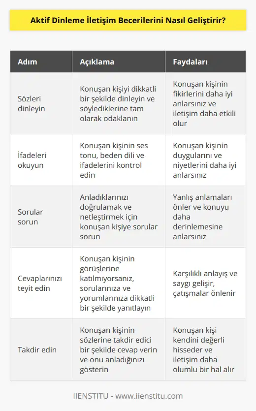 1. Sözleri dinleyin: Aktif dinleme    için, öncelikle konuşan kişiyi dikkatli bir şekilde dinlemelisiniz. Sözlerini ve fikirlerini anlamak için, onun söylediklerine tam olarak odaklanın.  2. İfadeleri okuyun: Konuşan kişinin söyledikleri hakkında anlamak için, onun ses tonu, beden dili ve ifadeleri kontrol edin.  3. Sorular sorun: Sizin anladığınızı doğrulamak ve net bir şekilde anlamak için, konuşan kişiye sorular sorun. Soruları ona doğrudan sormak yerine, onun söyledikleriyle ilgili cevaplar almak için sorular sorun.  4. Cevaplarınızı teyit edin: Konuşan kişinin görüşlerini ve fikirlerini kabul etmiyorsanız, sorularınıza ve yorumlarınıza dikkatli bir şekilde yanıtlayın.  5. Takdir edin: Aktif dinleme becerilerinizi geliştirmek için, konuşan kişinin sözlerine takdir edici bir şekilde cevap verin. Onu anladığınızı ve konuşan kişinin konuşmalarını kabul ettiğinizi gösterin.