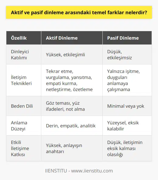 Aktif ve Pasif Dinleme Arasındaki Farklar Etkili iletişim becerileri arasında önemli bir yere sahip olan dinleme, aktif ve pasif olmak üzere iki temel türde ele alınabilir. Bu türler arasındaki temel farklar, dinleyicinin iletişime ne ölçüde katılım gösterdiği ve kullanılan iletişim teknikleridir. Aktif Dinlemenin Özellikleri Aktif dinleme, dinleyicinin konuşmacıyla etkileşime girerek, dinleme faaliyetini yerinde getirmesi şeklinde tanımlanır. Bu süreçte dinleyici, tekrar etme, vurgulama, yansıtma, empati kurma, netleştirme, özetleme, duygusal durumunu okuma ve bunu yansıtma gibi iletişim tekniklerini kullanır. Aynı zamanda, ilgiyle ve sabırla dinler, konuşmacının söylediklerini ve satır aralarını anlamaya çalışır ve fikirlerini açıklar. Dinleyicinin İletişime Katılımı Aktif dinlemede dinleyici, göz teması kurarak, yüz ifadeleriyle yanıt vererek ve not alarak iletişim sürecine dahil olur. Sorular sorarak, bilgiye ulaşmaya çalışır ve anlayıp anlamadığını beden dili ile ifade eder. Ayrıca analitik, derin ve empatik dinleme yaparak, kendisinin ve konuşmacının duygu ve düşüncelerini daha iyi anlamaya çalışır. Pasif Dinlemenin Özellikleri Pasif dinleme ise, dinleyicinin konuşmacının söylediklerini yalnızca işiterek ve başkalarının duygularını anlamaya çalışmadan gerçekleşir. Bu türde dinleme, dinleyicinin iletişime az veya hiç katılım göstermemesi ve konuşmacının mesajının üzerinde düşünmemesi ile karakterize edilir. Sonuç olarak, aktif ve pasif dinleme arasındaki temel farklar, dinleyicinin iletişim sürecine ne ölçüde katıldığı ve hangi iletişim tekniklerini kullandığıdır. Aktif dinleme, etkili iletişim ve anlayışın anahtarı olurken, pasif dinleme ise anlamanın ve iletişimin eksik kalabileceği bir süreçtir. Bu nedenle, etkili iletişim kurmak için aktif dinleme becerilerini geliştirmek önemlidir.