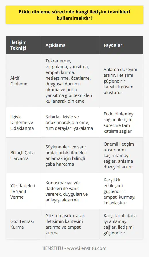 Etkin Dinleme Sürecinde Kullanılacak İletişim Teknikleri Etkin dinleme sürecinde, başarılı ve anlamlı iletişim için belirli iletişim tekniklerinin kullanılması önemlidir. Aktif dinleme sürecinde dinleyici; tekrar etme, vurgulama, yansıtma, empati kurma, netleştirme, özetleme, duygusal durumu okuma ve bunu yansıtma gibi iletişim tekniklerini kullanmalıdır. İlgiyle Dinleme ve Odaklanma İlgiyle, odaklanarak ve sabırla dinleyerek iletişim sürecine katılan dinleyici, söylenenlerin tüm detaylarını yakalayabilir ve etkin dinleme sağlanır. Bilinçli Çaba Harcama Hem söylenenleri hem de satır aralarındaki ifadeleri anlayabilmek için bilinçli çaba harcamak, önemli iletişim unsurlarını kaçırmamak adına gereklidir. Yüz İfadeleri ile Yanıt Verme Dinleyici, konuşmacıya yüz ifadeleri ile yanıt vererek, duygularını ve anlayışını aktarır. Bu, karşılıklı etkileşimi güçlendirir. Göz Teması Kurma Göz teması kurarak, iletişimin kalitesini artırmak ve empati kurarak karşı tarafı daha iyi anlamak mümkündür. Not Alma Tekniği Kullanma Dinleme sürecinde not alarak, önemli noktaların akılda kalması sağlanır ve geri bildirimlerde bulunulması kolaylaşır. Sorular Sorma Sorular sorarak, konunun daha detaylı anlaşılmasını ve karşılıklı iletişimin güçlenmesini sağlar. Beden Dili İle İfade Dinleyici, anlayıp anlamadığını beden dili ile ifade eder ve bu sayede iletişimin daha açık olması sağlanır. Fikirlerini Açıklama ve Yorum Yapma Dinleyicinin fikirlerini açıklaması ve yorumlarda bulunması, anlamlı bir iletişim sürecine katkıda bulunur. Analitik, Derin ve Empatik Dinleme Duyduklarını analiz ederek analitik, anlatılanları kendi geçmiş bilgileri ile harmanlayarak derin ve konuşmacıyı anlamaya çalışarak empatik dinleme yaparak, etkin iletişim sürecini etkinleştirir. Sonuç olarak, etkin dinleme sürecinde kullanılacak iletişim tekniklerini ustalıkla kullanarak, başarılı ve anlamlı bir iletişim süreci gerçekleştirmek mümkündür. Bu teknikler, hem bireyler arasındaki iletişimi güçlendirir hem de sosyal ilişki kurma ve öğrenme gibi önemli becerilerin geliştirilmesine olanak tanır.