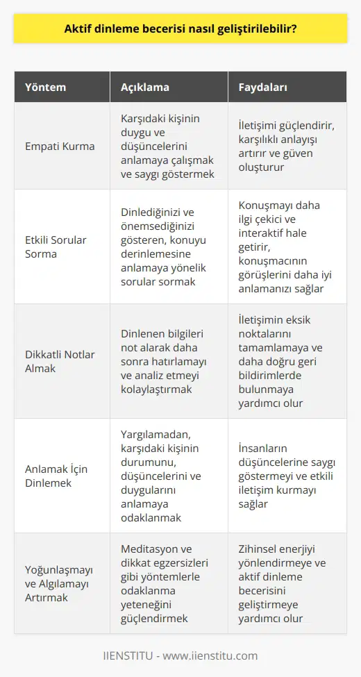 Aktif Dinleme Becerisinin Geliştirilmesi  Aktif dinleme becerisi, günümüzde başarılı iletişimin olmazsa olmazıdır ve bu yetkinliği artırmak için farklı stratejiler kullanılabilir. İlk olarak, dinleme sürecine tam olarak odaklanarak empati kurmak esastır. Empati kurarak, karşıdaki kişiyi anlama çabası göstermek ve onun duygu ve düşüncelerine saygı göstermek, aktif dinleme becerisini geliştirmenin ilk adımıdır.      İletişim sırasında , dinlediğinizi ve önemsediğinizi gösteren etkili bir yöntemdir. Sorular sayesinde konuyu derinlemesine anlamaya çalışır ve konuşmacının görüşlerini daha iyi anlarsınız. Aynı zamanda, soru sormanız konuşmayı daha ilgi çekici ve interaktif hale getirir.  Dikkatli Notlar Almak  Çoğumuz dikkatli not alırken daha iyi dinler ve anlarız. Not almak, dinlediğimiz bilgileri daha sonra anımsamamızı ve analiz etmemizi kolaylaştırır. Ayrıca, notlarınıza başvurarak iletişimin eksik noktalarını tamamlamanız ve karşıdaki kişiye daha doğru geri bildirimlerde bulunmanız mümkündür.  Anlamak İçin Dinlemek  İnsanları dinlerken hüküm ve yargılardan kaçınmak önemlidir. Aktif dinlemenin temel amacı, karşıdaki kişinin durumunu, düşüncelerini ve duygularını anlamaktır. Bu nedenle, insanların konuşmalarına değer vererek ve anlamaya çalışarak onların düşüncelerine saygı göstermeliyiz.  Yoğunlaşmayı ve Algılamayı Artırmak  Yoğunlaşmayı ve algılamayı artırmak amacıyla yapılan çeşitli egzersizler, aktif dinleme becerisinin geliştirilmesine yardımcı olabilir. Özellikle meditasyon ve dikkat egzersizleri, bireylerin odaklanma yeteneğini güçlendirmekte ve zihinsel enerjilerini yönlendirmelerine olanak tanımaktadır.  Sonuç olarak, aktif dinleme becerisini geliştirmek için empati kurma, soru sorma, not alma, anlamak için dinleme ve yoğunlaşma / algılamayı artırma yöntemlerini uygulayabiliriz. Bu şekilde başarılı bir iletişimci olmayı ve insanlarla etkili ilişkiler kurmayı başarabiliriz.