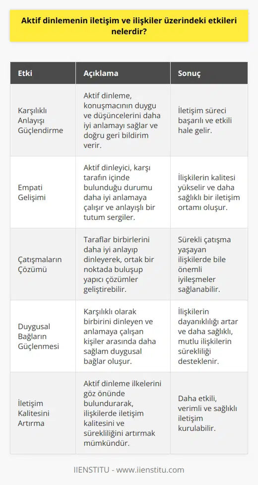 Aktif     Aktif dinlemenin iletişim ve ilişkiler üzerindeki etkileri oldukça önemlidir. İlk olarak, aktif dinleme, karşılıklı anlayışı güçlendirir ve iletişim sürecini başarılı kılar. Aktif olarak dinleyen bir kişi, konuşmacının duygu ve düşüncelerini daha iyi anlar, böylece doğru bir geri bildirim sağlayarak iletişim sürecini destekler.   Empati ve Destek  Ayrıca, aktif dinlemenin bir başka etkisi de empati gelişimine yardımcı olmasıdır. Aktif dinleyici, karşı tarafın içinde bulunduğu durumu daha iyi anlamaya çalışarak, daha anlayışlı ve destekleyici bir tutum sergiler. Bu da, ilişkilerin kalitesini yükseltir ve daha sağlıklı bir iletişim ortamı yaratır.  Çatışmaların Çözümü  Aktif dinleme, çatışma ve anlaşmazlık durumlarının daha etkili bir şekilde çözümlenmesine de katkı sağlar. Tarafların birbirlerini daha iyi anlayarak ve dinleyerek, ortak bir noktada buluşup daha yapıcı bir çözüm geliştirmeleri kolaylaşır. Bu yöntemle, sürekli çatışma yaşayan ilişkilerde dahi önemli oranda iyileşme sağlanabilir.  Duygusal Bağların Güçlenmesi  Aktif dinleme, duygusal bağların güçlenmesinde de oldukça etkilidir. Karşılıklı olarak birbirini dinleyen ve anlamaya çalışan kişiler arasında daha sağlam ve güçlü duygusal bağlar oluşur. Bu bağlar, zaman içinde ilişkilerin dayanıklılığını artırır ve daha sağlıklı, mutlu ilişkilerin sürekliliğini destekler.  Sonuç olarak, aktif dinlemenin iletişim ve ilişkiler üzerindeki etkileri; anlayışı artırma, empati sağlama, çatışmaların çözümü ve duygusal bağları güçlendirme gibi olumlu yönde önemli rol oynamaktadır. Bu nedenle, aktif ni göz önünde bulundurarak, ilişkilerde iletişim kalitesini ve sürekliliğini artırmak mümkündür.