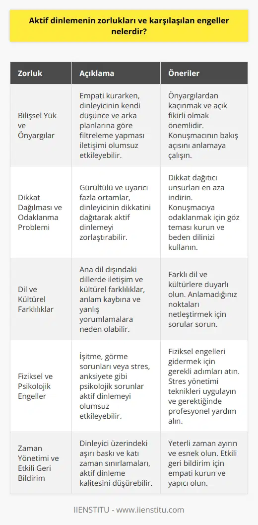 Aktif Dinlemenin Çeşitli Zorlukları Bilişsel Yük ve Önyargılar Aktif dinlemenin önemli zorluklarından biri, bilişsel yükün artması ve önyargıların etkisidir. Anlamaya çalıştığımız kişiyle empati kurmaya çalışırken, onların söylediklerini kendi düşünce ve arka planlarına göre filtreleyebiliriz. Bu durum, iletişimin anlamını saptırarak ve kötü sonuçlar doğurarak dinleyicinin algısını etkileyebilir. Dikkat Dağılması ve Odaklanma Problemi Aktif dinlemeye engel olan bir diğer zorluk dikkat dağılması ve odaklanma problemidir. Dinleyiciler, bilinçli ya da bilinçsiz olarak, konuşmacının söyleyeceği önemli şeyleri göz ardı edebilir ve dikkatlerini başka şeylere yönlendirebilirler. Gürültülü ve uyarıcı fazla ortamlar, dikkat dağılmasını daha da artırarak aktif dinlemenin işlevini olumsuz etkileyebilir. Dil ve Kültürel Farklılıklar Dil ve kültürel farklılıklar, aktif dinlemenin bir başka büyük zorluğunu teşkil etmektedir. Kişilerin ana dili dışında başka bir dilde gerçekleşen iletişimde anlamayı zorlaştıracağı gibi, kültürel farklılıklar da iletişimde anlam kaybına ve yanlış yorumlamalara yol açabilir. Fiziksel ve Dinleyicinin fiziksel ya da i, aktif dinlemenin önünde ciddi bir engel oluşturabilir. İşitme ya da görme sorunları gibi fiziksel engeller kişinin anlamasını ve tepkilerini sınırlarken, stres ve anksiyete gibi psikolojik sorunlar ise dinleme yetisini ve odaklanmayı azaltabilir. Öz-zaman Yönetimi ve Etkili Geri Bildirim Aktif dinleme sürecinde, zaman yönetimi ve etkili geri bildirim becerileri büyük önem taşır. Ancak dinleyici üzerinde çok fazla baskı yaratılması ve katı zaman sınırlamaları, aktif dinlemenin kalitesini düşürebilir ve kişi üzerinde olumsuz etkiler bırakabilir. Sonuç olarak, aktif dinlemenin zorlukları ve engelleri çok çeşitlidir. İyi bir dinleyici olabilmek için bu zorlukları aşmayı öğrenmek ve sürekli gelişim göstermek önemlidir. Bu sayede iletişim sürecinde daha sağlıklı ve yapılandırıcı bir etkileşim sağlanabilecektir.