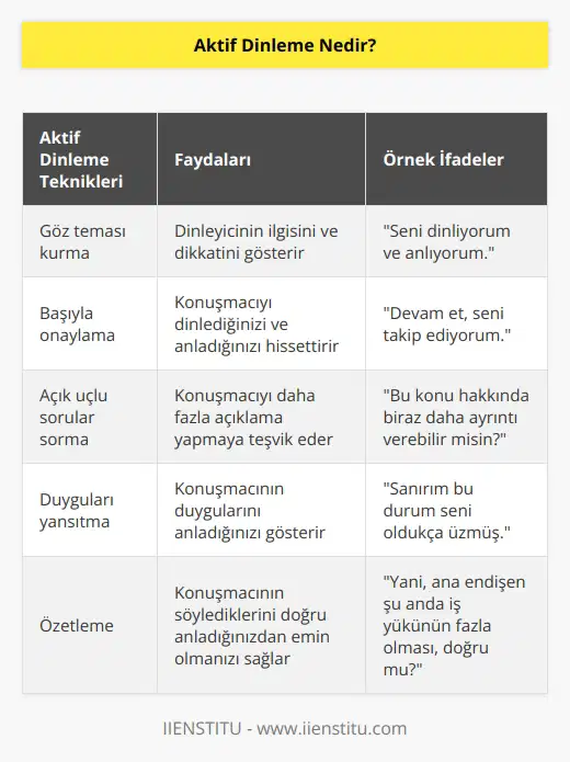 Dinleme türlerinden biri olan aktif dinleme; dinleyicinin konuşmacıyla etkileşime girerek dinleme faaliyetini yerinde getirmesi olarak tanımlanabilir. Çift taraflı dinleme etkinliğidir. Yani dinleyici sadece işiterek, susarak ve odaklanarak değil, farklı sözel ya da sözel olmayan ni kullanarak iletişim sürecine dâhil olur.