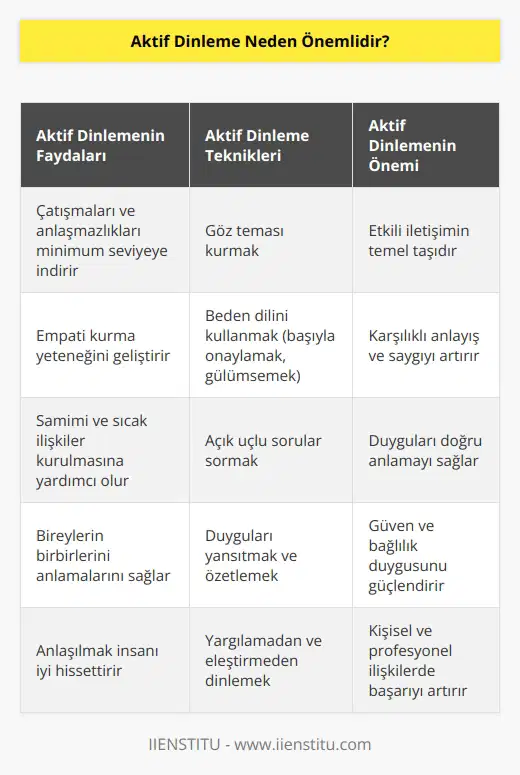 İş yaşamında,  aile  hayatında ya da diğer sosyal ilişkilerde başarılı ve mutlu olmanın yolu etkili iletişim kurmaktan geçiyor. Aktif dinleme, iletişimden kaynaklanan çatışmaları ve anlaşmazlıkları minimum seviyeye indirir, empati kurma yeteneğini geliştirir. Bireyler arası samimi ve sıcak ilişkiler kurulmasına yardımcı olur, muhatapların birbirlerini anlamalarını sağlar ve anlaşılmak iyi hissettirir.