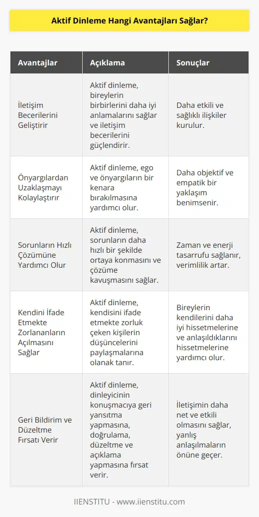 Aktif dinleme, u geliştirir, ego ve ön yargılardan uzaklaşmayı kolaylaştırır. Sorunların daha çabuk ortaya konmasına ve daha hızlı çözüme kavuşmasına yardımcı olur, kendisini nasıl ifade edeceğini bilemeyen kişinin açılmasına yardımcı olur. Dinleyicinin konuşmacıya geri yansıtma yapmasına, böylelikle doğrulama, düzeltme ve açıklama yapmasına fırsat verir, böylece bireyler arası samimi ve sıcak ilişkiler kurulmasına yardımcı olur.