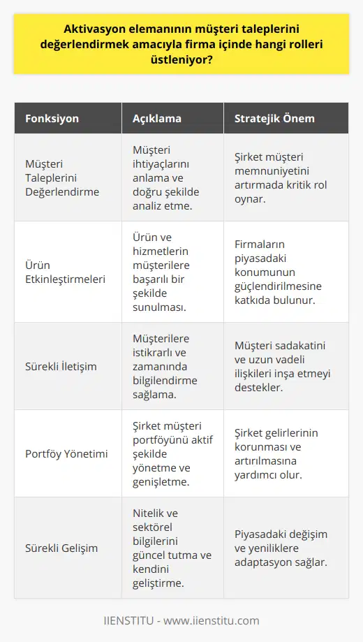 Özetle, başarılı bir aktivasyon elemanı, şirketin müşteri memnuniyetini artıran ve sürekli olarak iyileştirilmiş hizmetler sunan önemli bir unsurdur. Müşteri taleplerini doğru bir şekilde değerlendirmek, ürün etkinleştirmelerini gerçekleştirmek ve müşteri ile sürekli iletişim halinde kalarak gerekli bilgilendirmeleri sağlamak, aktivasyon elemanının başarıyla yerine getirmesi gereken görevler arasındadır.Gelişen sektörler ve artan rekabet ortamı göz önüne alındığında, aktivasyon elemanları firmalar için stratejik öneme sahiptir. Firmalar için değer yaratmayı sağlayarak, şirket müşteri portföyünü yönetmeye ve sürekli genişletmeye yardımcı olurlar. Aktivasyon elemanlarının gerekli niteliklere, sektörel bilgilere sahip olması ve kendini sürekli geliştirmesi, bu alanda başarılı olmak için önemli faktörlerdendir.
