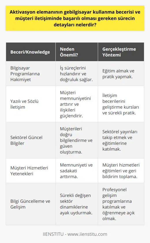 Özetle, aktivasyon elemanının görevleri bilgisayar kullanma becerisi ve müşteri iletişimi başarısı üzerine kuruludur. Bu becerilere sahip olmak, hem iş süreçlerini hızlandırır hem de müşteri memnuniyetini artırır. Aktivasyon elemanının başarılı olabilmesi için, temel bilgisayar programlarına hakim olması, yazılı ve sözlü iletişimde etkili olması ve sektörle ilgili güncel bilgilere sahip olması önemlidir. Bu yetenek ve bilgi birikimiyle, aktivasyon elemanı hem müşterilerle daha iyi ilişkiler kurabilir hem de şirketin başarısı için önemli bir köprü görevi görür. Bu nedenle, aktivasyon elemanının sürekli olarak bilgisayar becerilerini ve müşteri hizmetleri yeteneklerini geliştirmesi ve sektörle ilgili bilgiyi sürekli tazelemesi gerekmektedir. Bu sayede aktivasyon elemanı, firmaların müşteri hizmetleri konusundaki başarılarını ve müşteri memnuniyetini sağlam bir zemine oturtarak, sürekli gelişim ve başarıya katkıda bulunabilir.