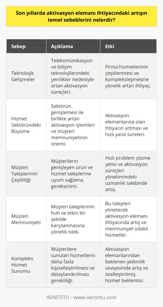 Son yıllarda aktivasyon elemanı ihtiyacındaki artışın temel sebepleri, teknolojik gelişmeler, hizmet sektöründeki büyüme ve müşteri taleplerinin çeşitliliğidir. İlk olarak, günümüzdeki teknolojik gelişmeler sonucunda, telekomünikasyon ve bilişim teknolojileri alanında daha çok aktivasyon elemanına ihtiyaç duyulmuştur. Çünkü aktivasyon elemanları müşterilerin taleplerini değerlendirir, kabul eder ya da reddeder, bu yüzden firmaların hizmet ve ürünlerinin aktivasyonu bu görevli kişilere bağlıdır. Bu doğrultuda, teknolojik gelişmeler firma hizmetlerinin çeşitlenmesine ve kompleksleşmesine yol açtığı için aktivasyon elemanlarına duyulan ihtiyaç da oranla artış göstermiştir.İkinci sebep olarak, hizmet sektörünün büyümesini gösterebiliriz. Sektör büyüdükçe, aktivasyon elemanına olan ihtiyaç da aynı şekilde artmaktadır. Özellikle müşteri memnuniyetini arttırmaya yönelik çabalar ve müşteri taleplerini daha hızlı ve etkili bir şekilde karşılamaya yönelik stratejiler bu ihtiyacın artmasına neden olmaktadır.Üçüncü olarak, müşteri taleplerinin çeşitliliği de aktivasyon elemanı ihtiyacındaki artışa katkı sağlamaktadır. Müşterilerin geniş ürün ve hizmet taleplerini karşılayabilmek için firmalar, aktivasyon süreçlerini etkili bir şekilde yönetebilecek kişilere gereksinim duymaktadırlar. Bu sebeple, aktivasyon işlemlerine hâkim ve hızlı problem çözme yetisine sahip kişilere duyulan talep de artmış bulunmaktadır.Sonuç olarak, teknolojik gelişmeler, hizmet sektörünün genişlemesi ve müşteri taleplerinin çeşitliliği son yıllarda aktivasyon elemanı ihtiyacını belirgin bir şekilde arttırmıştır. Firmaların bu ihtiyaca uyum sağlaması ve bu role uygun nitelikli kişileri istihdam etmesi müşteri memnuniyetini artırma ve etkin işleyişe katkıda bulunacaktır.