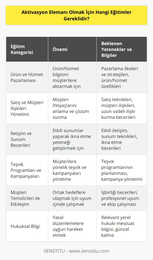 Aktivasyon Elemanı Olmak İçin Gerekli EğitimlerAktivasyon elemanı olmak isteyenler, etkili iletişim ve müşteri ilişkileri stratejilerine hâkim olmalıdır. Bu alanda başarı sağlamak için alınması gereken temel eğitimler şunlardır:1. Ürün ve Hizmet Pazarlaması: Aktivasyon elemanı, pazarlanan ürün veya hizmetin özelliklerini, avantajlarını ve kullanım şekillerini anlamalı ve müşterilere sunmalıdır. Bu nedenle, pazarlama ilkeleri ve stratejileri hakkında bilgi sahibi olmak önemlidir.2. Satış ve Müşteri İlişkileri Yönetimi: Aktivasyon elemanı, müşterilerle sağlıklı ve uzun vadeli ilişkiler kurabilmeli, onların ihtiyaçlarını anlayarak uygun çözümler sunmalıdır. Bu alanda yeterli teknik bilgi ve beceriye sahip olabilmek için satış ve müşteri ilişkileri yönetimi konusunda eğitim almak gereklidir.3. İletişim ve Sunum Becerileri: Aktivasyon elemanının en belirgin özelliklerinden biri, etkili bir iletişimci olmasıdır. İkna edici sunumlar yaparak ürün ve hizmetleri müşterilere tanıtmak önemlidir. Bu nedenle, iletişim ve sunum becerilerini geliştiren eğitimler almak büyük önem taşımaktadır.4. Teşvik Programları ve Kampanyaları: Aktivasyon elemanı, müşterilere yönelik teşvik programlarını ve kampanyalarını uygulamalı ve yönetmelidir. Bu yüzden, teşvik programları ve kampanyalarının planlanması ve işleyişi hakkında bilgi edinmek gerekir.5. Müşteri Temsilcileri ile Etkileşim: Aktivasyon elemanı, müşteri temsilcileri ile uyum içinde çalışarak ortak hedeflere ulaşabilmelidir. Bu yüzden, profesyonel işbirliği ve uyum becerilerini geliştirecek eğitimlerden faydalanmak yararlı olacaktır.6. Hukuksal Bilgi: Aktivasyon elemanı, pazarlama ve satış faaliyetlerinde relevant yerel hukuki düzenlemeleri bilmeli ve bu düzenlemelere uygun şekilde hareket etmelidir. Bu amaçla hukuki mevzuat hakkında bilgi edinmek ve sürekli güncel kalmak önem taşımaktadır.Aktivasyon elemanı olabilmek için yukarıda belirtilen eğitimleri alarak bilgi ve beceri düzeyini artırmak önemlidir. Bu sayede hem daha başarılı bir aktivasyon elemanı olunacak hem de kariyerinize katkı sağlayacak donanıma ulaşılmış olacaktır.