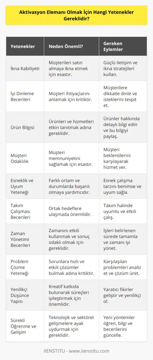 Aktivasyon elemanı olmak için, aşağıdaki yeteneklere ve becerilere sahip olmak önemlidir:1. İkna kabiliyeti: Müşterileri ürün ya da hizmetleri satın almaya ikna etmek için güçlü iletişim becerileri ve ikna yeteneği gereklidir.2. İyi dinleme becerileri: Müşterilerin isteklerini ve ihtiyaçlarını tam olarak anlamak için dikkatli bir şekilde dinlemek gereklidir.3. Ürün bilgisi: Ürünleri ve hiz remainingleri hakkında detaylı bilgi sahibi olarak, müşterilere daha iyi bilgi verebilir ve ürünleri daha iyi tanıtabilirsiniz.4. Müşteri odaklılık: Müşterinin ihtiyaçlarını ve beklentilerini ön planda tutarak, onların memnuniyetini sağlamak için çalışmak gerekir.5. Esneklik ve uyum yeteneği: Aktivasyon elemanı olarak, farklı ortamlara ve durumlara uyum sağlayabilmek ve esnek bir çalışma tarzına sahip olmak önemlidir.6. Takım çalışması becerileri: Aktivasyon süreçlerinde çoğu zaman bir takım halinde çalışılır, bu nedenle iş arkadaşlarıyla uyumlu ve etkili bir şekilde çalışabilmek gereklidir.7. Zaman yönetimi becerileri: Aktivasyon süreçlerinde zamanlama kritik öneme sahiptir. İşleri belirli bir süre içerisinde tamamlamak ve sonuçları müşteriye sunmak için iyi bir zaman yönetimi becerisine sahip olmak gerekir.8. Problem çözme yeteneği: Aktivasyon süreçlerinde karşılaşılan problemlere hızlı ve etkili çözümler üretebilmek, aktivasyon elemanı olarak başarılı olmanın anahtarıdır.9. Yenilikçi düşünce yapısı: Yaratıcı ve yenilikçi fikirler üretebilmek, aktivasyon süreçlerinde sizi öne çıkaran ve fark yaratan bir faktördür.10. Sürekli öğrenme ve gelişim: Aktivasyon süreçlerinde sürekli gelişen teknoloji ve ürünlerle başa çıkabilmek, yeni yöntemler öğrenebilmek ve mevcut yeteneklerinizi geliştirebilmek önemlidir.Sonuç olarak, aktivasyon elemanı olmak için, müşteriyle iyi iletişim kurma, ürün ve hizmetleri tanıtmak, satış yapmak, organizasyon ve planlama becerilerini kullanarak aktivasyon süreçlerini yönetmek ve raporlama yaparak veri analizi yapabilecek yeteneklere sahip olmak gerekmektedir. Bu yetenek ve becerilere sahip aktivasyon elemanları, aktivasyon sürecinde önemli bir rol oynar ve başarıya ulaşmada önemli bir katkı sağlar.