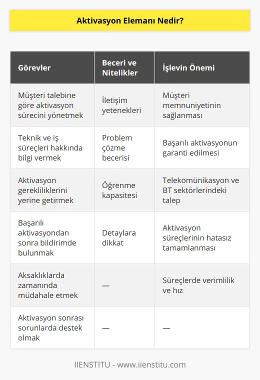 Ancak, teknik bilgi ve yetkinliklere sahip olmak, aktivasyon elemanının işini daha etkili ve hızlı bir şekilde yapmasına olanak tanır. Bu nedenle, aktivasyon elemanları, bilgi teknolojileri ve telekomünikasyon sistemlerinde bilgili ve deneyimli kişiler arasından seçilmelidir.Aktivasyon elemanlarının temel görevleri şunlardır:1. Müşterinin talep ettiği ürün veya hizmetin aktivasyon sürecini yönetmek,2. Aktivasyon ile ilgili teknik ve iş süreçleri hakkında müşteriye bilgi sağlamak,3. Ürün veya hizmetin aktivasyon süreciyle ilgili gereklilikleri yerine getirmek,4. Aktivasyonun başarılı bir şekilde tamamlanmasından sonra müşteriye bildirimde bulunmak,5. Oluşabilecek aksaklıklarda zamanında müdahale etmek ve çözüm sağlamak,6. Aktivasyon sonrası oluşabilecek sorunlarda müşteriye destek olmak.İyi bir aktivasyon elemanı olabilmek için, şu becerilere ve niteliklere sahip olmak önemlidir:- İletişim yetenekleri: Aktivasyon elemanı, müşterilerle doğrudan iletişim halinde olacakları için, etkili ve anlaşılır bir iletişim yeteneği gereklidir.- Problem çözme becerisi: Aktivasyon sürecinde ortaya çıkabilecek teknik ve işlemlerle ilgili problemleri etkin bir şekilde çözebilme yeteneği.- Öğrenme kapasitesi: Teknoloji sektöründe sürekli değişen ve gelişen trendler nedeniyle, aktivasyon elemanlarının sürekli öğrenmeye açık olması gereklidir.- Detaylara dikkat: Aktivasyon süreçlerinin başarılı bir şekilde tamamlanması, detaylara dikkat etmeyi ve hassasiyetle çalışmayı gerektirir.Sonuç itibariyle, aktivasyon elemanı, müşteri memnuniyetini sağlamak ve ürün veya hizmetin başarılı bir şekilde aktive edilmesini garanti etmek için önemli bir rol oynayan, teknik becerilere ve iletişim yetkinliklerine sahip profesyonellerdir. Bu sebeple, iş dünyasında büyük bir öneme sahiptirler ve özellikle telekomünikasyon ve bilişim teknolojileri alanlarında talep görmektedirler.