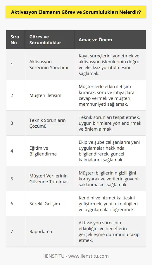Aktivasyon Elemanı Görev ve Sorumlulukları1. Aktivasyon Sürecinin Yönetimi: Aktivasyon elemanı, müşterilerin hizmetlere kaydolma ve bu hizmetleri kullanmaya başlama süreçlerini yönetir. Müşterinin aktivasyon işlemleri için gerekli bilgileri temin etmek ve kayıt süreci sırasında doğru ve eksiksiz olarak girmek sorumluluğundadır.2. Müşteri İletişimi: Aktivasyon elemanı, aktivasyon süreciyle ilgili müşterilerle iletişim kurar ve her türlü soru ve ihtiyaca cevap sağlar. Müşteri memnuniyetini artırmak ve sağlamak için müşterinin problemlerini anlamaya çalışarak müşterinin beklentilerini en iyi şekilde karşılamak kadar önemlidir.3. Teknik Sorunların Çözümü: Eğer müşteri aktivasyon sürecinde teknik sorunlar yaşıyorsa, bu sorunların tespit edilmesi ve uygun birimlere yönlendirilmesi aktivasyon elemanının görevleri arasındadır. Aynı zamanda müşterinin daha önce benzer sorunlar yaşamasını önlemeye yönelik önlemler alınmalıdır.4. Eğitim ve Bilgilendirme: Aktivasyon elemanı, iş süreçlerinde meydana gelen değişim ve güncellemeleri takip etmeli ve ekip üyelerini ve şube çalışanlarını yeni uygulamalar hakkında bilgilendirmek için eğitimler düzenlemelidir.5. Müşteri Verilerinin Güvende Tutulması: Aktivasyon elemanı, müşteri bilgilerinin gizliliğini korumak ve verilerin güvenli bir şekilde saklanmasını sağlamak için gerekli adımları atar. Aynı zamanda, veri koruma mevzuatına ve şirket içi politikalara uygun bir şekilde hareket etmek zorundadır.6. Sürekli Gelişim: Aktivasyon elemanının, kendini sürekli geliştirmesi ve yeni teknolojileri ve uygulamaları öğrenmesi önemlidir. Bu sayede, hizmet kalitesini artırmak ve müşteri beklentilerini karşılamak için daha etkili ve verimli çalışma sağlanabilir.7. Raporlama: Aktivasyon elemanı, aktivasyon sürecinin düzenli raporlarını hazırlayarak, süreçlerin etkinliğini ve hedeflerin gerçekleşme durumunu sürekli olarak gözlemlemelidir.Sonuç olarak, aktivasyon elemanının başarılı bir şekilde görevlerini yerine getirmesi, müşteri memnuniyeti, müşteri sadakati ve şirketin hizmet kalitesini artırmada önemli bir rol oynamaktadır. Bu nedenle, aktivasyon elemanının gelişen teknolojilere ve süreçlere adapte olabilmesi ve problemlere hızlı ve doğru çözümler üretebilmesi son derece önemlidir.