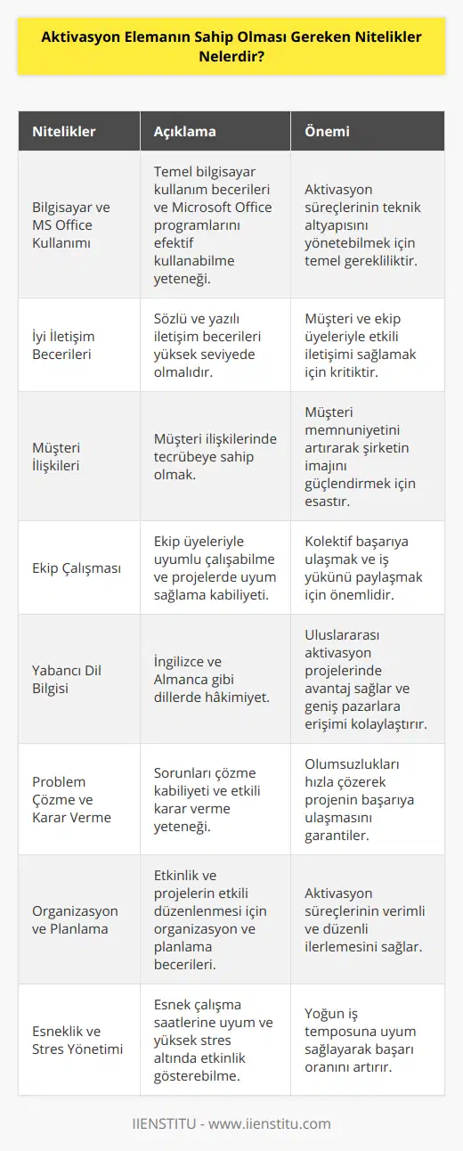 Aktivasyon Elemanının Sahip Olması Gereken NiteliklerAktivasyon elemanı, bir marka ya da şirketin ürün ve hizmetlerinin tanıtım süreçlerini düzenleyen ve yürüten profesyoneldir. Bu çalışanlar, markaların hedef kitleye ulaşma ve pazarlama etkinliklerini destekleme noktasında büyük öneme sahiptir. Aktivasyon elemanı olmak isteyen kişilerin sahip olması gereken belirli yetenekler ve nitelikler bulunmaktadır. İşte, aktivasyon elemanının başarılı olabilmesi için gerekli olan nitelikler:1. Bilgisayar ve MS Office Kullanımı: Aktivasyon elemanı, temel bilgisayar kullanım becerilerine ve Microsoft Office (Word, Excel, PowerPoint) gibi programları etkin şekilde kullanabilme yeteneğine sahip olmalıdır.2. İyi İletişim Becerileri: Aktivasyon projelerinde müşteri ve ekip üyeleriyle sürekli iletişim halinde olacağından, sözlü ve yazılı iletişim becerilerinin yüksek düzeyde olması önemlidir.3. Müşteri İlişkileri: Aktivasyon çalışmaları esnasında müşteri ilişkileri odağa yerleştirilir. Bu nedenle, müşteri ilişkilerinde tecrübeye sahip olmak elemanların başarıyı yakalamalarında çok önemlidir.4. Ekip Çalışması: Aktivasyon projeleri genellikle ekip çalışması gerektirir. Ekip üyeleriyle uyum içerisinde çalışabilme ve projelerde adaptasyon sağlayabilme kabiliyeti, aktivasyon elemanı için önemli bir niteliktir.5. Yabancı Dil Bilgisi: Aktivasyon projelerinde yabancı dil bilgisi de büyük avantaj sağlar. Özellikle İngilizce ve Almanca dillerine hâkimiyet, sektörde çalışacak profesyoneller için değerli bir beceridir.6. Problem Çözme ve Karar Verme: Aktivasyon süreçleri sırasında ortaya çıkan sorunları çözme kabiliyeti, elemanların başarısını artıran önemli bir faktördür. Aynı zamanda, etkili karar verme yeteneği de bu rol için elzemdir.7. Organizasyon ve Planlama: Aktivasyon elemanı, etkinliklerin ve projelerin düzenli ve etkili bir şekilde gerçekleştirilmesi için iyi organizasyon ve planlama becerilerine de sahip olmalıdır.8. Esneklik ve Stres Yönetimi: Aktivasyon projelerinin yoğunluğu nedeniyle, esnek çalışma saatlerine adapte olabilme ve stresle başa çıkabilme yeteneği, pozisyonda başarılı olmanın önemli unsurlarındandır.Sonuç olarak, aktivasyon elemanı olmayı düşünen bireylerin sahip olması gereken nitelikler sayesinde, markaların pazarlama süreçlerini etkili bir şekilde yönetebilir ve hedef kitleye daha iyi ulaşarak şirketin başarısına katkı sağlayabilirler.