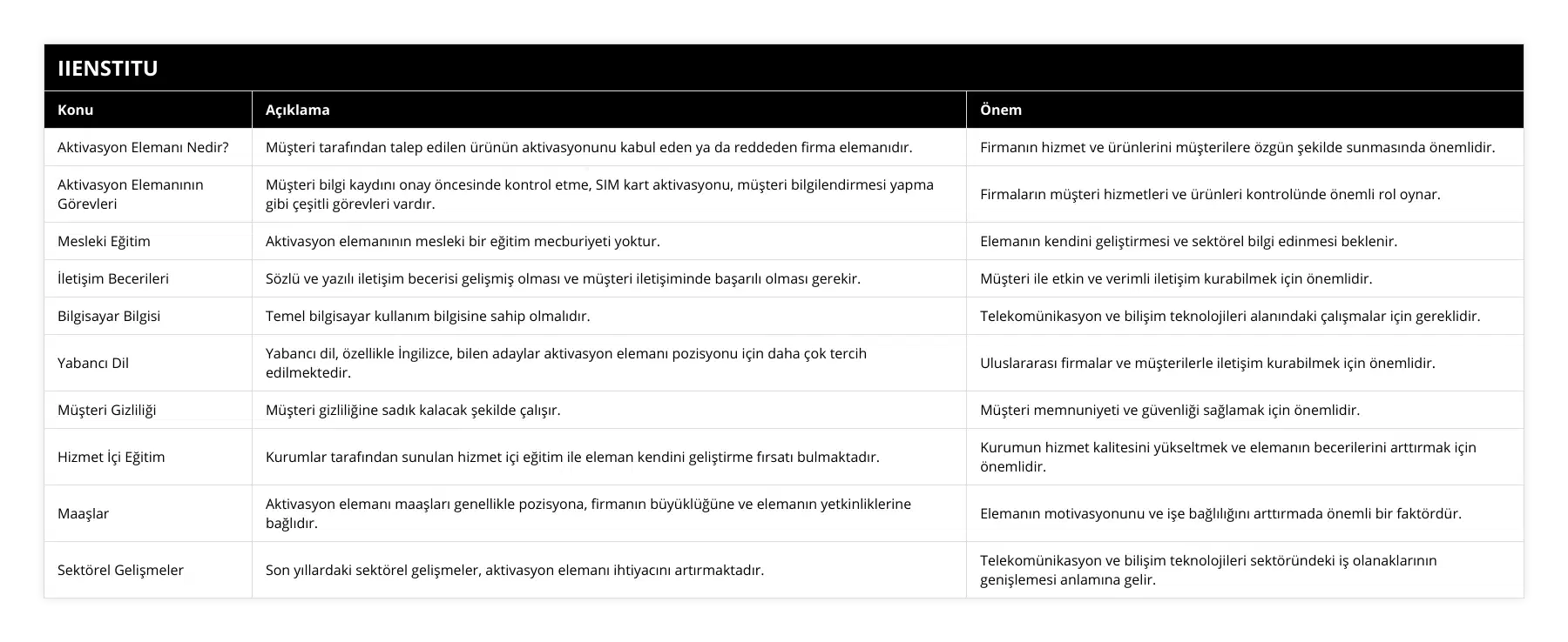 Aktivasyon Elemanı Nedir?, Müşteri tarafından talep edilen ürünün aktivasyonunu kabul eden ya da reddeden firma elemanıdır, Firmanın hizmet ve ürünlerini müşterilere özgün şekilde sunmasında önemlidir, Aktivasyon Elemanının Görevleri, Müşteri bilgi kaydını onay öncesinde kontrol etme, SIM kart aktivasyonu, müşteri bilgilendirmesi yapma gibi çeşitli görevleri vardır, Firmaların müşteri hizmetleri ve ürünleri kontrolünde önemli rol oynar, Mesleki Eğitim, Aktivasyon elemanının mesleki bir eğitim mecburiyeti yoktur, Elemanın kendini geliştirmesi ve sektörel bilgi edinmesi beklenir, İletişim Becerileri, Sözlü ve yazılı iletişim becerisi gelişmiş olması ve müşteri iletişiminde başarılı olması gerekir, Müşteri ile etkin ve verimli iletişim kurabilmek için önemlidir, Bilgisayar Bilgisi, Temel bilgisayar kullanım bilgisine sahip olmalıdır, Telekomünikasyon ve bilişim teknolojileri alanındaki çalışmalar için gereklidir, Yabancı Dil, Yabancı dil, özellikle İngilizce, bilen adaylar aktivasyon elemanı pozisyonu için daha çok tercih edilmektedir, Uluslararası firmalar ve müşterilerle iletişim kurabilmek için önemlidir, Müşteri Gizliliği, Müşteri gizliliğine sadık kalacak şekilde çalışır, Müşteri memnuniyeti ve güvenliği sağlamak için önemlidir, Hizmet İçi Eğitim, Kurumlar tarafından sunulan hizmet içi eğitim ile eleman kendini geliştirme fırsatı bulmaktadır, Kurumun hizmet kalitesini yükseltmek ve elemanın becerilerini arttırmak için önemlidir, Maaşlar, Aktivasyon elemanı maaşları genellikle pozisyona, firmanın büyüklüğüne ve elemanın yetkinliklerine bağlıdır, Elemanın motivasyonunu ve işe bağlılığını arttırmada önemli bir faktördür, Sektörel Gelişmeler, Son yıllardaki sektörel gelişmeler, aktivasyon elemanı ihtiyacını artırmaktadır, Telekomünikasyon ve bilişim teknolojileri sektöründeki iş olanaklarının genişlemesi anlamına gelir