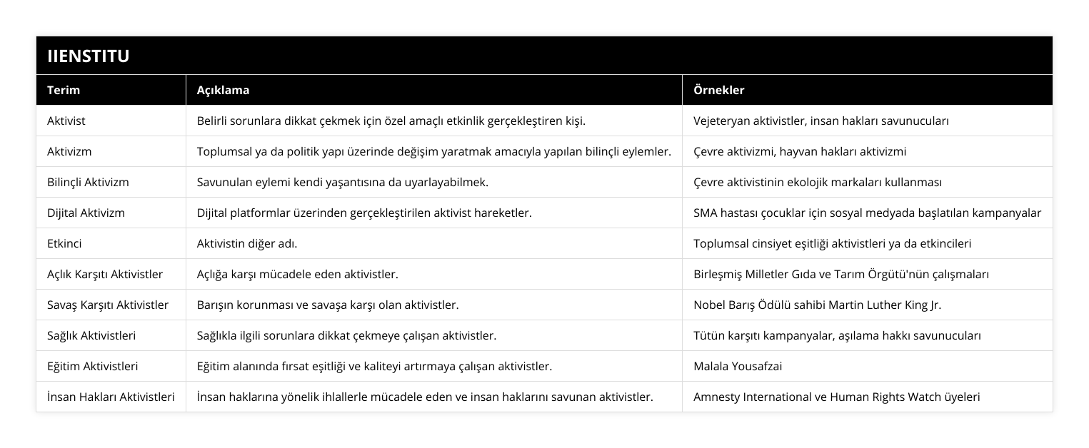 Aktivist, Belirli sorunlara dikkat çekmek için özel amaçlı etkinlik gerçekleştiren kişi, Vejeteryan aktivistler, insan hakları savunucuları, Aktivizm, Toplumsal ya da politik yapı üzerinde değişim yaratmak amacıyla yapılan bilinçli eylemler, Çevre aktivizmi, hayvan hakları aktivizmi, Bilinçli Aktivizm, Savunulan eylemi kendi yaşantısına da uyarlayabilmek, Çevre aktivistinin ekolojik markaları kullanması, Dijital Aktivizm, Dijital platformlar üzerinden gerçekleştirilen aktivist hareketler, SMA hastası çocuklar için sosyal medyada başlatılan kampanyalar, Etkinci, Aktivistin diğer adı, Toplumsal cinsiyet eşitliği aktivistleri ya da etkincileri, Açlık Karşıtı Aktivistler, Açlığa karşı mücadele eden aktivistler, Birleşmiş Milletler Gıda ve Tarım Örgütü'nün çalışmaları, Savaş Karşıtı Aktivistler, Barışın korunması ve savaşa karşı olan aktivistler, Nobel Barış Ödülü sahibi Martin Luther King Jr, Sağlık Aktivistleri, Sağlıkla ilgili sorunlara dikkat çekmeye çalışan aktivistler, Tütün karşıtı kampanyalar, aşılama hakkı savunucuları, Eğitim Aktivistleri, Eğitim alanında fırsat eşitliği ve kaliteyi artırmaya çalışan aktivistler, Malala Yousafzai, İnsan Hakları Aktivistleri, İnsan haklarına yönelik ihlallerle mücadele eden ve insan haklarını savunan aktivistler, Amnesty International ve Human Rights Watch üyeleri