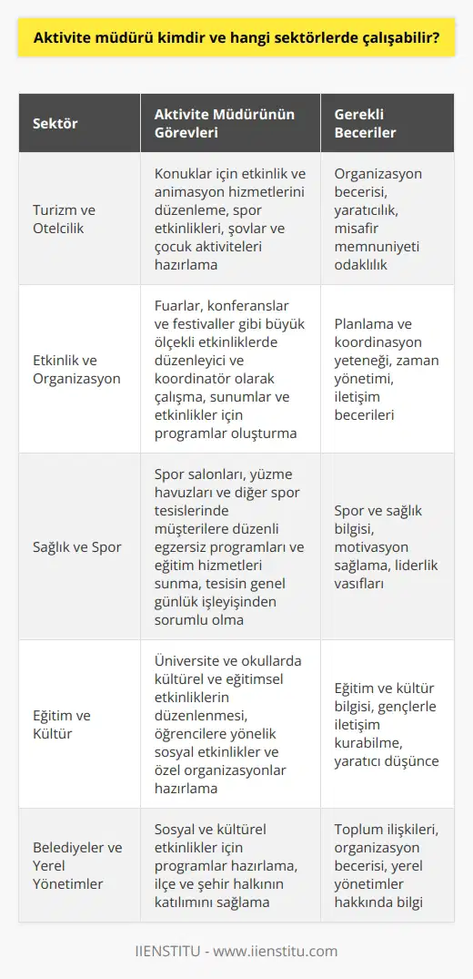 Müdürü Tanımı müdürü, işletmelerin sosyal ve eğlence etkinliklerinin düzenlenmesi ve yönetimi konusunda sorumluluk üstlenen profesyoneldir. Etkinlikleri ve programları ktan, bütçe ve zaman yönetimine değin birçok görevi yerine getirirler. Çeşitli Sektörlerde Çalışma Alanları 1. Turizm ve O ilik: Aktivite müdürleri, tatil köyleri ve otellerde konukların hoşça vakit geçirmesi için etkinlik ve animasyon hizmetlerini düzenlerler. Ayrıca spor etkinlikleri, şovlar ve çocuklar için aktiviteler de hazırlarlar. 2. Etkinlik ve Organizasyon: Fuarlar, konferanslar ve festivaller gibi büyük ölçekli etkinliklerde çalışan aktivite müdürleri, etkinliğin düzenleyicisi ve koordinatörü olarak faaliyet gösterirler. Sunumlar ve etkinlikler için programlar oluşturur; katılımcıların ihtiyaçlarını karşılarlar. 3. Sağlık ve Spor: Spor salonları, yüzme havuzları ve diğer spor tesislerinde çalışan aktivite müdürleri, müşterilere düzenli egzersiz programları ve eğitim hizmetleri sunarlar. Aynı zamanda tesisin genel günlük işleyişinden sorumludurlar. 4. Eğitim ve Kültür: Üniversite ve okullar gibi eğitim kurumlarında, kültürel ve eğitimsel etkinliklerin düzenlendiği organizasyonlarında görev alabilirler. Öğrencilere yönelik etkinlikler, sosyal etkinlikler ve özel organizasyonlar düzenleyebilirler. 5. Belediyeler ve Yerel Yönetimler: Aktivite müdürleri, belediye ve yerel yönetimlerde, sosyal ve kültürel etkinlikler için programlar hazırlayarak ilçe ve şehir halkının katılımını sağlarlar. Aktivite müdürü, bu ve benzeri sektörlerde çalışarak, değerli deneyimler ve yeni beceriler geliştirebilir. Başarılı bir aktivite müdürü olmak için, iyi becerilerine, ne ve insanlarla iyi geçinme kabiliyetine sahip olmak önemlidir. Ayrıca etkinlik düzenleme ve yönetimi konusunda sürekli olarak yeni yöntemler ve teknolojiler öğrenme çabası da göstermelidir.