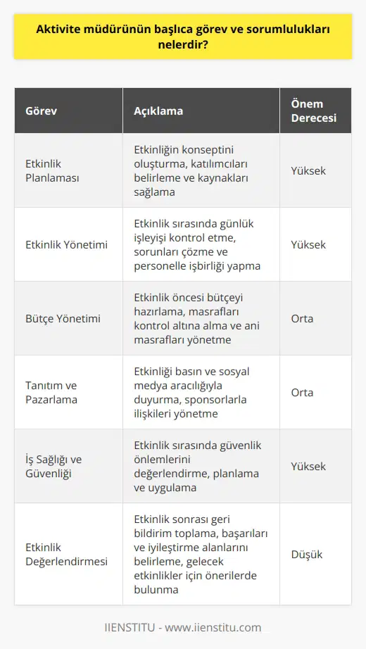 Aktivite Müdürünün Görevleri Planlama ve Organizasyon Aktivite müdürlerinin başlıca görev ve sorumlulukları, etkinliklerin planlanması ve düzenlenmesinden başlar. Bu kapsamda, etkinliklerin konseptlerinin oluşturulması, katılımcıların belirlenmesi, kaynakların sağlanması ve yönetimi gibi çeşitli rolleri üstlenirler. Aktivite müdürü, etkinlikler sırasında günlük işleyişi kontrol eder ve yönetir. Sorunları çözmek, etkinliğin düzgün işlemesini sağlamak için gereken yönergeleri verir ve etkinliğin başarısı için personelle işbirliği yapar. Bütçe ve Mali Kontrol Aktivite müdürünün bir diğer sorumluluğu da bütçe yönetimidir. Etkinliğin başlamasından önce bütçenin hazırlanması, masrafların kontrol altına alınması ve etkinlik sırasında aniden ortaya çıkan masrafların yönetimi gibi görevleri yerine getirir. İletişim ve Tanıtım Aktivite müdürü, etkinliklerin tanıtımı ve pazarlamasından da sorumludur. Basınla ve sosyal medya ile iletişim kurarak etkinliğin duyurulmasını sağlar ve etkinliği destekleyen sponsorlarla ilişkileri yönetir. İş Sağlığı ve Güvenliği Bir etkinlik düzenlerken iş sağlığı ve güvenliği de son derece önemlidir. Aktivite müdürünün, etkinlikler sırasında güvenlik konularını değerlendirmesi, güvenlik önlemlerinin alınması ve gözetilmesi, çalışanların ve katılımcıların güvenliğini sağlamak için alınması gereken önlemleri planlamak ve uygulamak gibi sorumlulukları bulunmaktadır. Değerlendirme ve Raporlama Etkinliğin tamamlanmasının ardından, aktivite müdürü değerlendirme ve raporlama süreçlerini yönetir. Etkinlik hakkında geri bildirim toplar, başarıları ve iyileştirmesi gereken alanları belirler ve gelecek etkinlikler için önerilerde bulunur. Sonuç olarak, aktivite müdürlerinin başlıca görev ve sorumlulukları arasında etkinliklerin planlanması, yönetimi, bütçe kontrolü, iş sağlığı ve güvenliği gibi önemli noktalar bulunmaktadır. Ayrıca, iletişim ve tanıtım konuları ve etkinlik sonrası değerlendirme ve raporlamaları da büyük önem taşımaktadır.