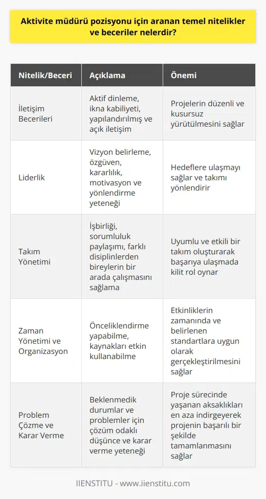 Aktivite Müdürü Nitelikleri: İletişim Becerileri ve Takım Yönetimi Aktivite müdürü pozisyonu için aranan temel nitelikler ve beceriler, başarılı bir organizasyon ve etkinlik yönetimi sağlamak adına önemlidir. Bu bağlamda, etkili iletişim becerileri, liderlik ve takım yönetimi gibi yetkinlikler ön planda yer almaktadır. İletişim: Aktif Dinleme ve İkna Kabiliyeti Aktivite müdürlerinin, projelerle ilgili tüm süreçleri düzenli ve kusursuz yürütmek için güçlü iletişim becerilerine sahip olması gerekmektedir. Bu, aktif dinleme ve anlama, yapılandırılmış ve açık iletişim ile ikna ve müzakere becerilerini kapsar. Liderlik: ve Özgüven Etkin bir aktivite müdürü, vizyon belirleyerek hedeflere ulaşmayı sağlamak amacıyla liderlik nitelikleri sergilemelidir. Başarılı liderlik özellikleri arasında özgüven, kararlılık, motivasyon ve yönlendirme yeteneği bulunmaktadır. Takım Yönetimi: İşbirliği ve Sorumluluk Paylaşımı nın önemli olduğu aktivite yönetiminde, uyumlu ve etkili bir takım oluşturabilme becerisi son derece önemlidir. İşbirliği ve sorumluluk paylaşımı esas alarak, farklı disiplinlerden gelen bireylerin bir arada çalışmalarını sağlayan aktivite müdürleri, başarıya ulaşmada kilit rol oynarlar. Zaman Yönetimi ve Organizasyon Etkinliklerin zamanında ve belirlenen standartlara uygun olarak gerçekleştirilebilmesi için aktivite müdürlerinin, gelişmiş zaman yönetimi ve ne sahip olması beklenir. Bu, önceliklendirme yapabilme ve kaynakları etkin bir şekilde kullanabilme yetisini gerektirir. Problem Çözme ve Karar Verme Aktivite yönetim sürecinde karşılaşılabilecek beklenmedik durumlar ve problemler adına, çözüm odaklı düşünce ve karar verme yeteneği aranan önemli beceriler arasındadır. Bu sayede, proje sürecinde yaşanan aksaklıklar en aza indirgenir ve projenin başarılı bir şekilde tamamlanması sağlanır. Sonuç Günümüzde, aktivite müdürlerinin başarılı bir etkinlik yönetimi ve organizasyon sürecine imza atabilmesi için birtakım temel nitelik ve becerilere sahip olması gerekmektedir. Bunlar arasında iletişim becerileri, liderlik, takım yönetimi, zaman yönetimi ve organizasyon, problem çözme ve karar verme yetenekleri bulunmaktadır.