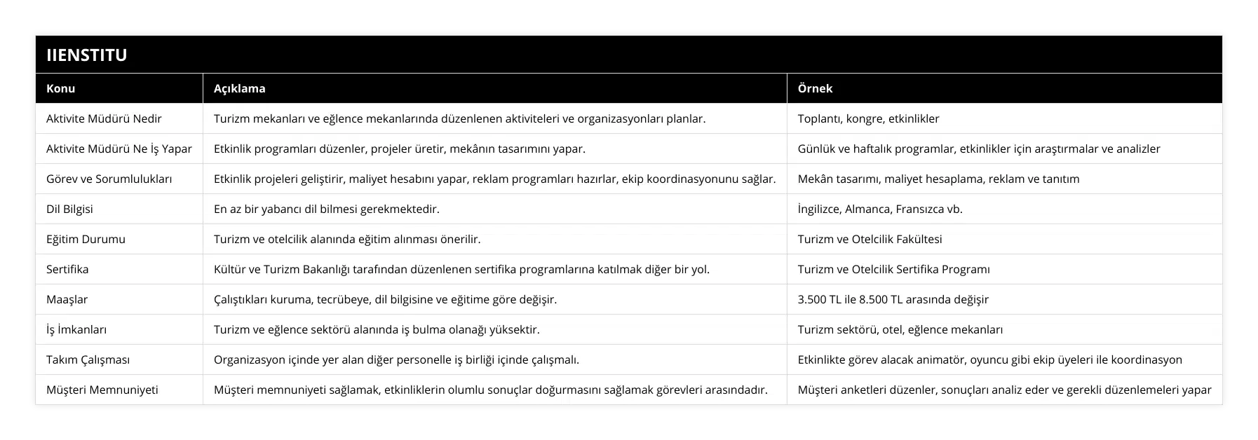 Aktivite Müdürü Nedir, Turizm mekanları ve eğlence mekanlarında düzenlenen aktiviteleri ve organizasyonları planlar, Toplantı, kongre, etkinlikler, Aktivite Müdürü Ne İş Yapar, Etkinlik programları düzenler, projeler üretir, mekânın tasarımını yapar, Günlük ve haftalık programlar, etkinlikler için araştırmalar ve analizler, Görev ve Sorumlulukları, Etkinlik projeleri geliştirir, maliyet hesabını yapar, reklam programları hazırlar, ekip koordinasyonunu sağlar, Mekân tasarımı, maliyet hesaplama, reklam ve tanıtım, Dil Bilgisi, En az bir yabancı dil bilmesi gerekmektedir, İngilizce, Almanca, Fransızca vb, Eğitim Durumu, Turizm ve otelcilik alanında eğitim alınması önerilir, Turizm ve Otelcilik Fakültesi, Sertifika, Kültür ve Turizm Bakanlığı tarafından düzenlenen sertifika programlarına katılmak diğer bir yol, Turizm ve Otelcilik Sertifika Programı, Maaşlar, Çalıştıkları kuruma, tecrübeye, dil bilgisine ve eğitime göre değişir, 3500 TL ile 8500 TL arasında değişir, İş İmkanları, Turizm ve eğlence sektörü alanında iş bulma olanağı yüksektir, Turizm sektörü, otel, eğlence mekanları, Takım Çalışması, Organizasyon içinde yer alan diğer personelle iş birliği içinde çalışmalı, Etkinlikte görev alacak animatör, oyuncu gibi ekip üyeleri ile koordinasyon, Müşteri Memnuniyeti, Müşteri memnuniyeti sağlamak, etkinliklerin olumlu sonuçlar doğurmasını sağlamak görevleri arasındadır, Müşteri anketleri düzenler, sonuçları analiz eder ve gerekli düzenlemeleri yapar
