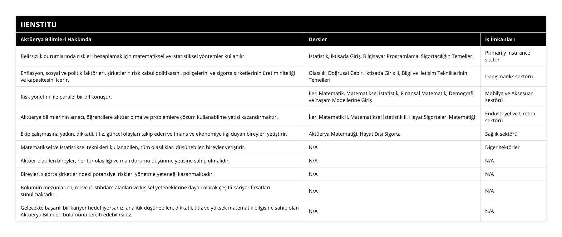 Belirsizlik durumlarında riskleri hesaplamak için matematiksel ve istatistiksel yöntemler kullanılır, İstatistik, İktisada Giriş, Bilgisayar Programlama, Sigortacılığın Temelleri, Primarily Insurance sector, Enflasyon, sosyal ve politik faktörleri, şirketlerin risk kabul politikasını, poliçelerini ve sigorta şirketlerinin üretim niteliği ve kapasitesini içerir, Olasılık, Doğrusal Cebir, İktisada Giriş II, Bilgi ve İletişim Tekniklerinin Temelleri, Danışmanlık sektörü, Risk yönetimi ile paralel bir dil konuşur, İleri Matematik, Matematiksel İstatistik, Finansal Matematik, Demografi ve Yaşam Modellerine Giriş, Mobilya ve Aksesuar sektörü, Aktüerya bilimlerinin amacı, öğrencilere aktüer olma ve problemlere çözüm kullanabilme yetisi kazandırmaktır, İleri Matematik II, Matematiksel İstatistik II, Hayat Sigortaları Matematiği, Endüstriyel ve Üretim sektörü, Ekip çalışmasına yatkın, dikkatli, titiz, güncel olayları takip eden ve finans ve ekonomiye ilgi duyan bireyleri yetiştirir, Aktüerya Matematiği, Hayat Dışı Sigorta, Sağlık sektörü, Matematiksel ve istatistiksel teknikleri kullanabilen, tüm olasılıkları düşünebilen bireyler yetiştirir, N/A, Diğer sektörler, Aktüer olabilen bireyler, her tür olasılığı ve mali durumu düşünme yetisine sahip olmalıdır, N/A, N/A, Bireyler, sigorta şirketlerindeki potansiyel riskleri yönetme yeteneği kazanmaktadır, N/A, N/A, Bölümün mezunlarına, mevcut istihdam alanları ve kişisel yeteneklerine dayalı olarak çeşitli kariyer fırsatları sunulmaktadır, N/A, N/A, Gelecekte başarılı bir kariyer hedefliyorsanız, analitik düşünebilen, dikkatli, titiz ve yüksek matematik bilgisine sahip olan Aktüerya Bilimleri bölümünü tercih edebilirsiniz, N/A, N/A