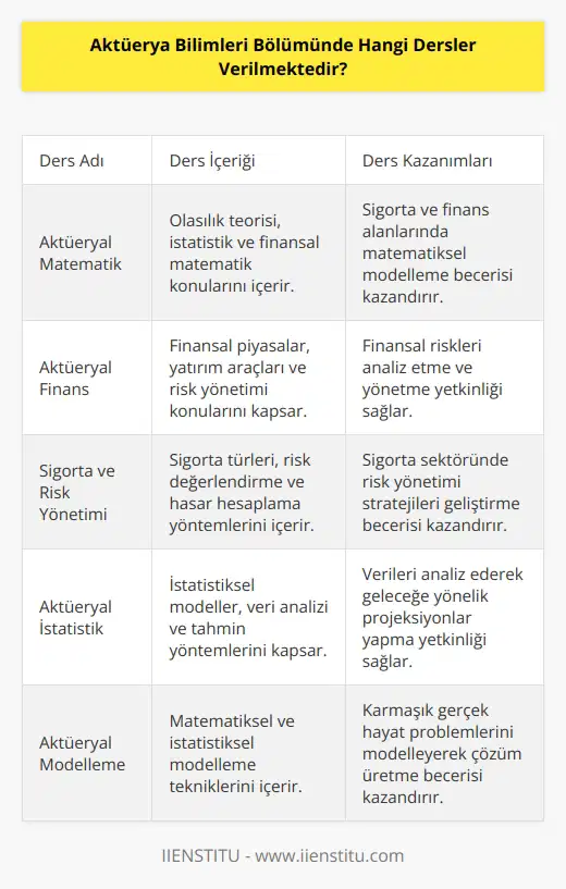 Aktüerya Bilimleri Bölümünde verilen dersler şunlardır:   1. Aktüeryal Matematik  2. Aktüeryal Finans  3. Aktüeryal Ekonomi  4. Sigorta ve Risk Yönetimi  5. Aktüeryal İstatistik  6. Aktüeryal Yönetim  7. Aktüeryal Fon Yönetimi  8. Aktüeryal Uygulamalar  9. Aktüeryal     10. Aktüeryal Sözleşme Yönetimi  11. Aktüeryal Sistemlerin Tasarımı  12. Aktüeryal Yönetim Sistemleri  13. Aktüeryal Veri Analizi  14. Aktüeryal Modellenme  15. Aktüeryal     16. Aktüeryal Yönetim Stratejileri  17. Aktüeryal Sözleşme Yönetimi ve Uygulamaları  18. Aktüeryal Uygulamalı İstatistik  19. Aktüeryal Kontrol Sistemleri  20. Aktüeryal Yönetim ve Planlama