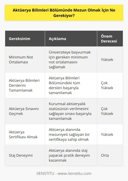 Aktüerya Bilimleri Bölümünde mezun olmak için, üniversiteye başvurmak için gereken minimum not ortalaması ve diğer kriterlerin yanı sıra, Aktüerya Bilimleri Bölümündeki derslerin başarıyla tamamlanması gerekiyor. Ayrıca, aktüerya sınavı olan ve kurumsal aktüeryalık statüsünün verilmesini sağlayan ve aktüeryalık alanında mezuniyeti sağlayan bir sertifikaya sahip olmak da mezuniyet için gereken bir şarttır.