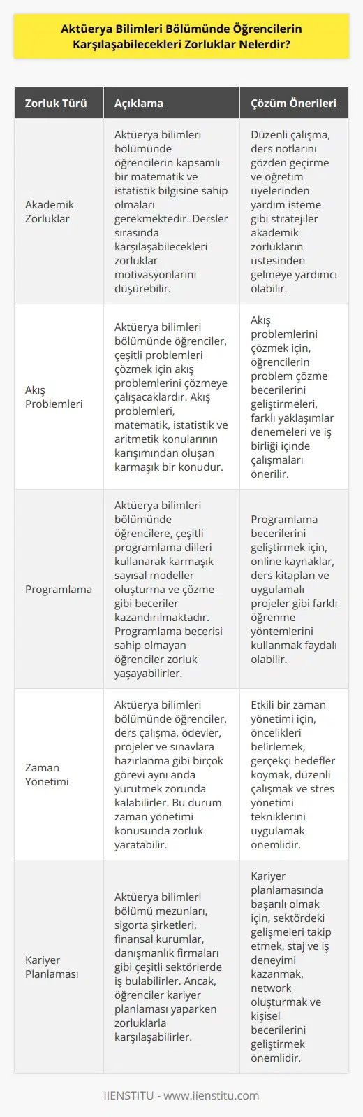 1. Akademik zorluklar: Aktüerya bilimleri bölümünde öğrencilere, kapsamlı bir matematik ve istatistik bilgisine sahip olmaları gerekmektedir. Öğrenciler, herhangi bir konuya daha derinlemesine inmeye çalışırken, derslerinde karşılaşabilecekleri zorluklarla karşı karşıya kalabilirler.  2. Akış problemleri: Aktüerya bilimleri bölümünde öğrenciler, çeşitli problemleri çözmek için akış problemlerini çözmeye çalışacaklardır. Akış problemleri,    ve aritmetik konularının karışımından oluşan karmaşık bir konudur ve öğrenciler tarafından çözülmesi zor olabilir.  3. Programlama: Aktüerya bilimleri bölümünde öğrencilere,    kullanarak karmaşık sayısal modeller oluşturma ve çözme gibi beceriler kazandırılmaktadır. Programlama becerisi sahip olmayan öğrenciler, bu beceriyi öğrenmeye çalışırken zorlukla karşılaşabilirler.