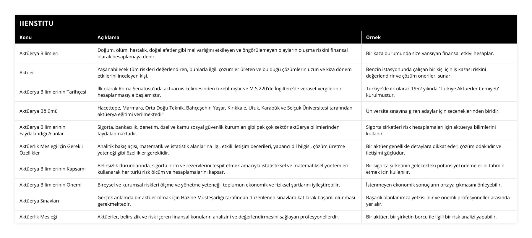 Aktüerya Bilimleri, Doğum, ölüm, hastalık, doğal afetler gibi mal varlığını etkileyen ve öngörülemeyen olayların oluşma riskini finansal olarak hesaplamaya denir, Bir kaza durumunda size yansıyan finansal etkiyi hesaplar, Aktüer, Yaşanabilecek tüm riskleri değerlendiren, bunlarla ilgili çözümler üreten ve bulduğu çözümlerin uzun ve kıza dönem etkilerini inceleyen kişi, Benzin istasyonunda çalışan bir kişi için iş kazası riskini değerlendirir ve çözüm önerileri sunar, Aktüerya Bilimlerinin Tarihçesi, İlk olarak Roma Senatosu'nda actuaruis kelimesinden türetilmiştir ve MS 220'de İngiltere’de veraset vergilerinin hesaplanmasıyla başlamıştır, Türkiye'de ilk olarak 1952 yılında 'Türkiye Aktüerler Cemiyeti' kurulmuştur, Aktüerya Bölümü, Hacettepe, Marmara, Orta Doğu Teknik, Bahçeşehir, Yaşar, Kırıkkale, Ufuk, Karabük ve Selçuk Üniversitesi tarafından aktüerya eğitimi verilmektedir, Üniversite sınavına giren adaylar için seçeneklerinden biridir, Aktüerya Bilimlerinin Faydalandığı Alanlar, Sigorta, bankacılık, denetim, özel ve kamu sosyal güvenlik kurumları gibi pek çok sektör aktüerya bilimlerinden faydalanmaktadır, Sigorta şirketleri risk hesaplamaları için aktüerya bilimlerini kullanır, Aktüerlik Mesleği İçin Gerekli Özellikler, Analitik bakış açısı, matematik ve istatistik alanlarına ilgi, etkili iletişim becerileri, yabancı dil bilgisi, çözüm üretme yeteneği gibi özellikler gereklidir, Bir aktüer genellikle detaylara dikkat eder, çözüm odaklıdır ve iletişimi güçlüdür, Aktüerya Bilimlerinin Kapsamı, Belirsizlik durumlarında, sigorta prim ve rezervlerini tespit etmek amacıyla istatistiksel ve matematiksel yöntemleri kullanarak her türlü risk ölçüm ve hesaplamalarını kapsar, Bir sigorta şirketinin gelecekteki potansiyel ödemelerini tahmin etmek için kullanılır, Aktüerya Bilimlerinin Önemi, Bireysel ve kurumsal riskleri ölçme ve yönetme yeteneği, toplumun ekonomik ve fiziksel şartlarını iyileştirebilir, İstenmeyen ekonomik sonuçların ortaya çıkmasını önleyebilir, Aktüerya Sınavları, Gerçek anlamda bir aktüer olmak için Hazine Müsteşarlığı tarafından düzenlenen sınavlara katılarak başarılı olunması gerekmektedir, Başarılı olanlar imza yetkisi alır ve önemli profesyoneller arasında yer alır, Aktüerlik Mesleği, Aktüerler, belirsizlik ve risk içeren finansal konuların analizini ve değerlendirmesini sağlayan profesyonellerdir, Bir aktüer, bir şirketin borcu ile ilgili bir risk analizi yapabilir