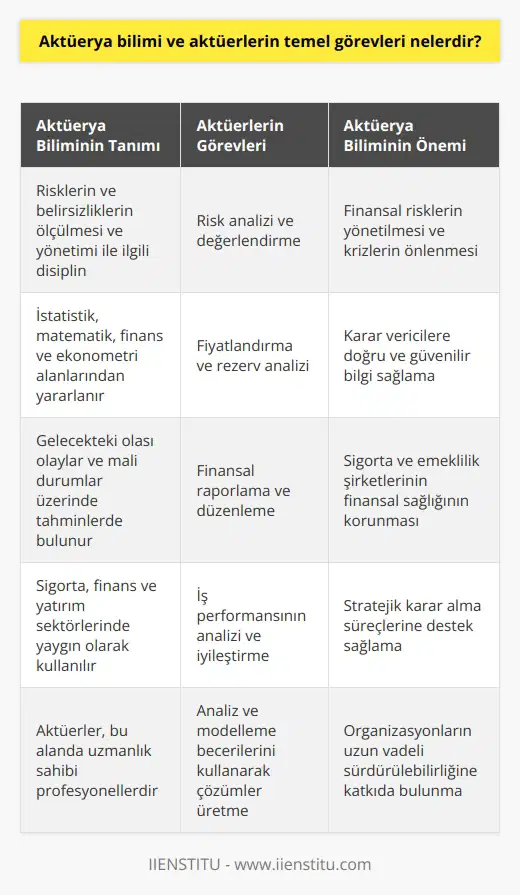 Aktüerya bilimi nedir? Aktüerya bilimi, risklerin ve belirsizliklerin ölçülmesi ve yönetimi ile ilgili bir disiplindir. İstatistik, , finans ve ekonometri gibi alanlardan yararlanarak gelecekteki olası olaylar ve mali durumlar üzerinde tahminlerde bulunmayı amaçlar. Aktüerlerin temel görevleri 1. Risk analizi ve değerlendirme: Aktüerler, bir organizasyonun finansal risklerini tespit etmek ve değerlendirmek için istatistiksel analizleri ve modellemeleri kullanırlar. Bu sayede, karar vericilere risklerin yönetimi ve kontrolü ile ilgili öneriler sunarlar. 2. Fiyatlandırma ve rezerv analizi: Aktüerler, sigorta ve emeklilik şirketlerinin ürünlerinin ve hizmetlerinin doğru fiyatlandırmasını sağlarlar. Aynı zamanda, bu kuruluşların tüm gelecekteki yükümlülükleri karşılama yeteneklerini belirlemek için gerekli olan yeterli rezervleri hesaplarlar. 3. Finansal raporlama ve düzenleme: Aktüerler, finansal raporların ve düzenleyici gerekliliklerin doğru bir şekilde yerine getirilmesini sağlamada önemli bir rol oynarlar. Bu, özellikle sigorta ve emeklilik şirketleri için önemlidir, çünkü bu şirketler, düzenleyici otoriteler ve yatırımcılar tarafından kapsamlı bir şekilde denetlenir. 4. İş performansının analizi ve iyileştirme: Aktüerler, işletmenin performansını değerlendirmek ve iyileştirmeye yönelik önerilerde bulunmak için analizler yaparlar. Bu, gelir ve masrafların optımizasyonu, sermaye ve yatırım yönetimi ve diğer stratejik alanları içerebilir. Özetle, aktüerya bilimi ve aktüerler, risk ve belirsizliklerin yönetilmesi ve finansal krizlerin önlenmesi açısından büyük öneme sahiptir. Aktüerler, karar vericilere, bir organizasyonun finansal sağlığı ve gelecekteki yükümlülükleri hakkında doğru ve güvenilir bilgi sağlamak için gereken analiz ve modelleme becerilerine sahiptir.