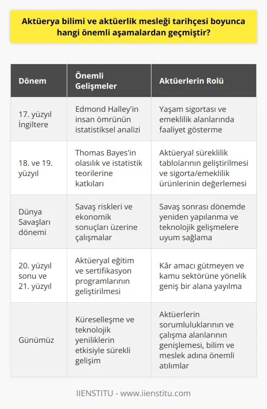 Aktüerya Bilimi ve Aktüerlik Mesleği Tarihçesi  İlk Aktüerler  Aktüerya bilimi ve aktüerlik mesleğinin tarihi, 17. yüzyıl İngilteresine kadar uzanmaktadır. İlk bilinen aktüer olan Edmond Halley, insan ömrünün istatistiksel bir analizini yaparak sigorta sektörüne temel ilkelerini kazandırmıştır. Bu dönemde aktüerler özellikle, yaşam sigortası ve emeklilik gibi alanlarda faaliyet göstermiştir.  Aktüerya Biliminde İstatistiksel Gelişmeler  18. ve 19. yüzyıllarda, aktüerya bilimi ve aktüerlik mesleği büyük ilerlemeler kaydetmiştir. Thomas Bayes, Bayes Teoremi ile olasılık ve istatistik teorilerine önemli katkılarda bulunmuştur. Ayrıca, bu dönemde, İngiliz ve İskoç aktüerler aktüeryal süreklilik tablolarını geliştirerek, sigorta ve emeklilik ürünlerinin değerlemesinde devrim yaratmıştır.  Dünya Savaşları ve Sonrası Dönem  Birinci ve İkinci Dünya Savaşı sırasında, aktüerler büyük savaş riskleri messlesi ve ekonomik sonuçları üzerinde çalışmışlardır. Savaş sonrası dönemde, aktüerya bilimi ve aktüerlik mesleği yeniden yapılanma sürecine girmiş, makineleşme ve bilgisayarlı ortamların gelişimi ile önemli değişimlere uğramıştır.  Modern Aktüerya Bilimi ve Aktüerlik Mesleği  20. yüzyılın sonları ve 21. yüzyıl ile birlikte, aktüeryal eğitim ve sertifikasyon önemli gelişmeler göstermiştir. Prestijli öğrenim kurumları ve uluslararası aktüerya dernekleri, aktüerlerin yetiştirilmesi ve mesleğin geliştirilmesi için çeşitli programlar sunmaktadır. Ayrıca, bu dönemde, aktüerya bilimi ve aktüerlik mesleği, kâr amacı gütmeyen ve kamu sektörüne yönelik geniş bir alana yayılmıştır.  Sonuç olarak, aktüerya bilimi ve aktüerlik mesleği tarih boyunca önemli aşamalardan geçmiş, küreselleşme ve teknolojik yeniliklerin etkisiyle sürekli gelişim göstermiştir. Bu süreçte, aktüerlerin sorumlulukları ve çalışma alanları da genişlemiş, bilim ve meslek adına önemli atılımlar gerçekleştirilmiştir.