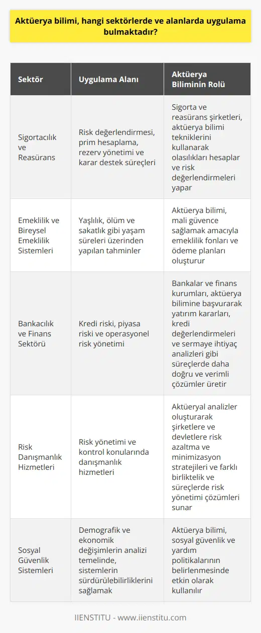 Aktüerya Bilimi ve Uygulama Alanları  Aktüerya bilimi, temel olarak, finans ve risk yönetimiyle ilgili alanlarda kullanılır; farklı sektörler, aktüerya bilimi sayesinde olayların olasılıklarını hesaplamak ve bu doğrultuda risk değerlendirmeleri yapmak için bu bilimi uygularlar. Aşağıda, aktüerya biliminin uygulanabileceği sektörler ve alanlar özetlenmiştir.  Sigortacılık ve Reasürans  Aktüerya bilimi, sigortacılık sektöründe geniş bir uygulama alanına sahiptir; sigorta şirketleri risk değerlendirmesi, prim hesaplama, rezerv yönetimi ve karar destek süreçlerinde aktüerya bilimi tekniklerinden yararlanır. Reasürans şirketleri de benzer süreçleri yönetmek için aktüerya biliminden faydalanır.  Emeklilik ve Bireysel Emeklilik Sistemleri  Emeklilik ve bireysel emeklilik sistemleri, aktüerya biliminin önemli bir uygulama alanıdır. Bu alanda, aktüerya bilimi yaşlılık, ölüm ve sakatlık gibi yaşam süreleri üzerinden yapılan tahminlere dayanarak, mali güvence sağlamak amacıyla emeklilik fonları ve ödeme planları oluşturur.   Bankacılık ve Finans Sektörü  Bankalar ve finans kurumları- özellikle kredi riski, piyasa riski ve operasyonel risk yönetimi konularında -aktüerya bilimine başvururlar. Böylece yatırım kararları, kredi değerlendirmeleri ve sermaye ihtiyaç analizleri gibi süreçlerde daha doğru ve verimli çözümler üretirler.  Risk Danışmanlık Hizmetleri  Risk danışmanlık firmaları, aktüerya bilimi ile risk yönetimi ve kontrol konularında danışmanlık hizmetlerinde bulunur. Aktüeryal analizler oluşturarak şirketlere ve devletlere risk azaltma ve minimizasyon stratejileri ve farklı birliktelik ve süreçlerde risk yönetimi çözümleri sunar.  Sosyal Güvenlik Sistemleri  Sosyal güvenlik sistemleri, aktüerya biliminin bir diğer önemli alanıdır. Bu sistemlerde, demografik ve ekonomik değişimlerin analizi temelinde, sistemlerin sürdürülebilirliklerini sağlamak için sosyal güvenlik ve yardım politikalarının belirlenmesinde aktüerya bilimi etkin olarak kullanılır.  Sonuç olarak, aktüerya bilimi finans, sigortacılık, emeklilik ve sosyal güvenlik gibi sektörlerin yanında, risk yönetimi ve kontrolün önemli olduğu hemen her alanda uygulama bulmaktadır. Bu alanlar, güncel problemlere çözüm sunarak, toplum ve bireylerin yaşamlarını daha güvence altına alabilir.