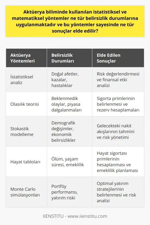 nde Kullanılan Yöntemler ve Belirsizlik Durumları  Aktüerya bilimi, belirsizlik durumlarında sigorta prim ve rezervlerini tespit etmek amacıyla istatistiksel ve matematiksel yöntemleri kullanarak her türlü ölçüm ve hesaplamaları kapsayan bir alandır. Bu yöntemler sayesinde birçok riskin finansal etkileri ölçülmekte ve değerlendirilmektedir.  Aktüerya bilimiyle ilgilenen kişilere aktüer adı verilir. Aktüerler, matematik, ekonomi, finans ve yönetim ilkelerini kullanarak sigorta ve finans sektöründe mevcut riskleri değerlendiren uzmanlardır. Aktüerlerin geliştirdikleri risk tabloları, ekonomide istenmeyen durumların önlenmesine yardımcı olur.  Belirsizlik Durumlarında  Uygulaması  , doğum, ölüm, hastalık ve doğal afetler gibi mal varlığını etkileyen ve   lemeyen olayların oluşma riskini finansal olarak hesaplamaktadır. Bu bağlamda, belirsizlik durumlarına uygulanan istatistiksel ve matematiksel yöntemlerle gelecekte yaşanabilecek risklerin ve etkilerinin analizi yapılarak, gerekli önlemler alınabilmektedir.  nin Kullanım Alanları   ve aktüerler, finansla ilgili tüm sektörlerde kullanılmaktadır. En yaygın kullanım alanı sigorta sektörüdür. Aktüerler, sigorta şirketlerinin müşterilere sunulan poliçelerde ve ürünlerde riskleri ölçme ve değerlendirmede büyük rol oynarlar. Aynı zamanda emeklilik planları, yatırım stratejileri ve borç yönetimi gibi alanlarda da nden yararlanılmaktadır.  Sonuç olarak, aktüerya biliminde kullanılan istatistiksel ve matematiksel yöntemler sayesinde, belirsizlik durumlarına ilişkin riskler finansal açıdan değerlendirilmekte ve bu risklerin etkileri ölçülerek, kurumlar ve bireyler tarafından alınacak önlemlerin belirlenmesine yardımcı olmaktadır. Bu sayede hem ekonomik hem de sosyal anlamda istikrarın sürdürülmesine katkı sağlanmaktadır.  [ingilizce dükkan hatası]