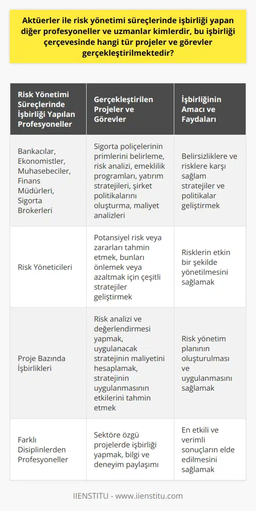 Aktüeryal bilimler, riskleri istatistiksel olarak hesaplama ve bu sayede alınan finansal kararlarda doğru yönlendirmeler yapma yeteneğine sahip bir disiplindir. Aktüerler, bu bilimdalının önemli profesyonelleridir ve çeşitli risk yönetimi süreçlerinde yer alırlar. Birlikte çalıştıkları diğer profesyoneller arasında   lar, ekonomistler,   ler, finans müdürleri ve sigorta brokerleri gibi isimler bulunmaktadır. Genellikle sigorta sektöründe faaliyet gösteren aktüerler, sigorta poliçelerinin primlerini belirlerken, ayrıca risk analizi, emeklilik programları, yatırım stratejileri, şirket politikalarını oluşturma, maliyet analizleri ve daha pek çok görevi yerine getirirler.  Aktüerler ayrıca, potansiyel risk veya zararları tahmin etmek ve bunları önlemek veya azaltmak için çeşitli stratejiler geliştirmek amacıyla risk yöneticileriyle de sık sık işbirliği yaparlar. Bir projede aktüerlerle işbirliği yapmanın temel amacı, belirsizliklere ve risklere karşı sağlam stratejiler ve politikalar geliştirebilmektir. Proje bazında, aktüerlerin görevi genellikle bir risk analizi ve değerlendirmesi yapmak, uygulanacak stratejinin maliyetini hesaplamak ve bu stratejinin uygulanmasının etkilerini tahmin etmektir. Bu süreç genellikle bir risk yönetim planının oluşturulması ve uygulanması dahil olmak üzere, çeşitli risk yönetimi süreçlerini içerir.  Sonuç olarak, aktüerlerin risk yönetimi süreçlerinde yer alması ve çeşitli profesyonel ve uzmanlarla işbirliği yapması, belirsizliklerin ve risklerin etkin bir şekilde yönetilmesini sağlar. Her sektörde olduğu gibi, burada da işbirliği ve farklı disiplinlerden gelen bilginin bir araya gelmesi, en etkili ve verimli sonuçların elde edilmesini sağlar.